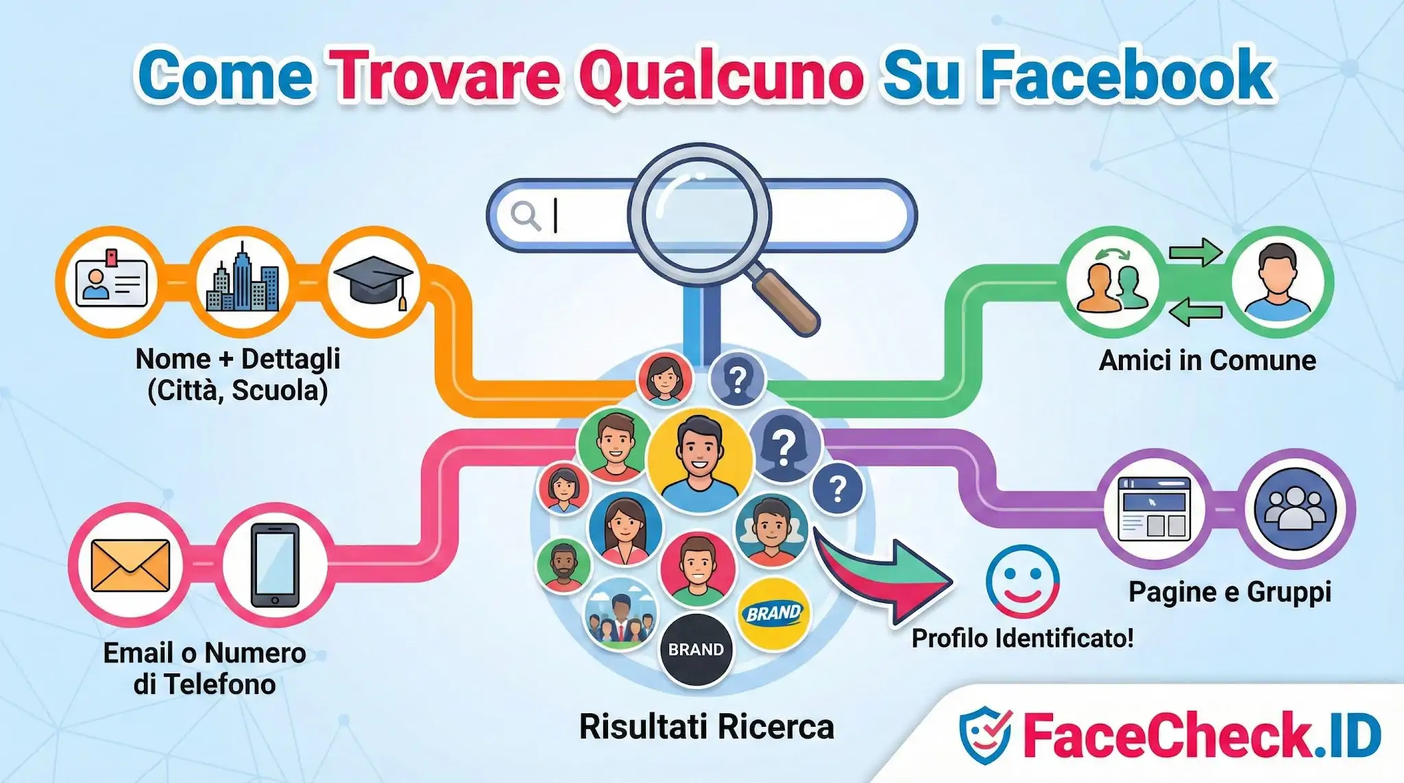 Infografica su Come Trovare Qualcuno Su Facebook usando nome, dettagli come città e scuola, email, numero di telefono, amici in comune oppure pagine e gruppi.