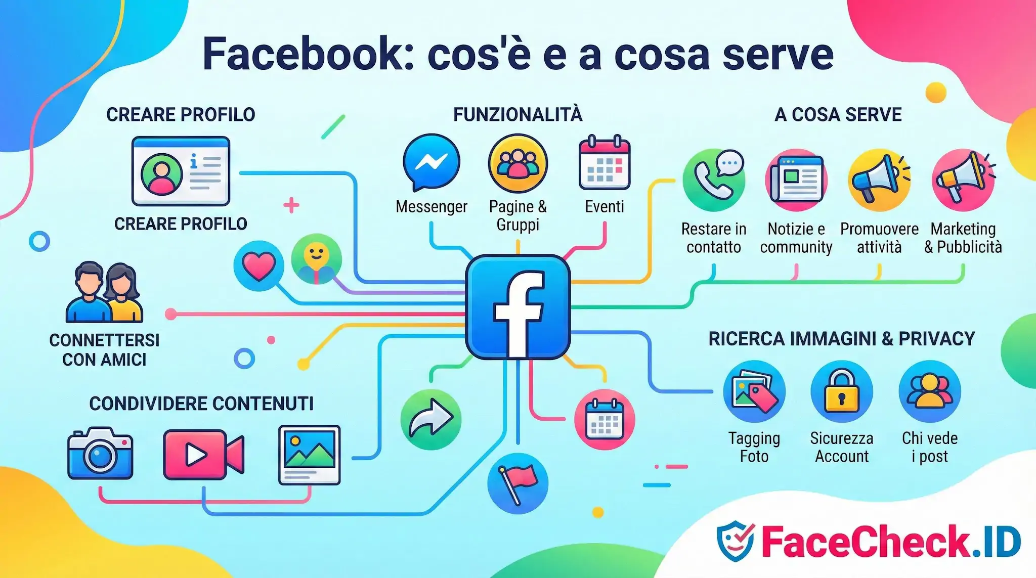 Facebook Infografica su cosè Facebook e a cosa serve, con icone per creare profilo, condividere contenuti, funzionalità come Messenger ed eventi, e opzioni di privacy.
