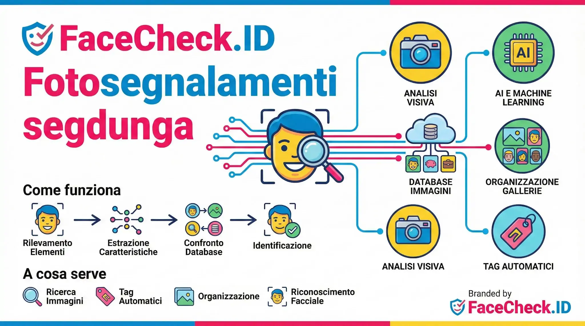 Fotosegnalamenti Infografica su FaceCheck.ID per fotosegnalamenti: illustra come funziona il riconoscimento facciale con AI, analisi visiva e tag automatici.