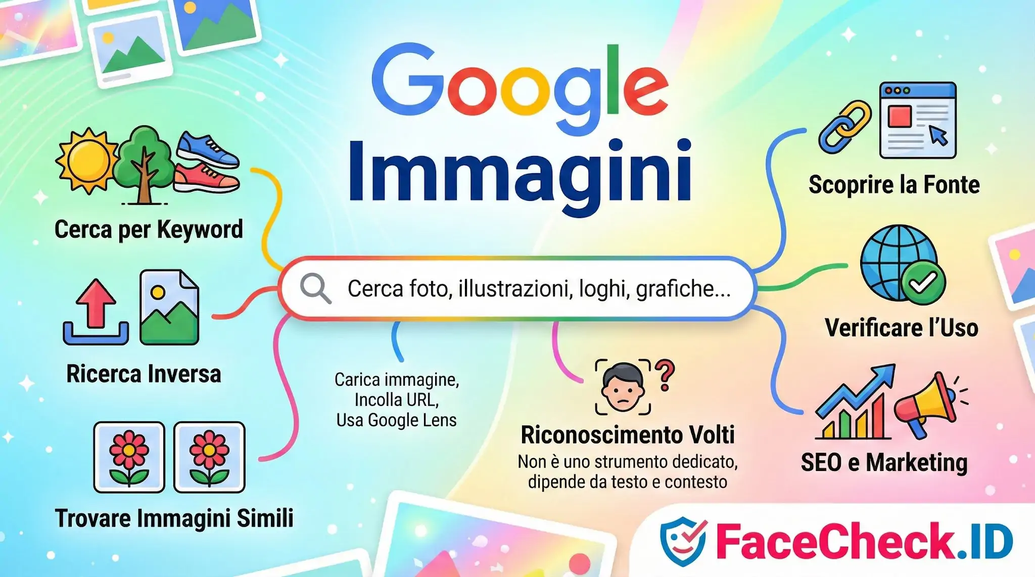 Google Immagini Infografica sulle funzioni di Google Immagini: ricerca inversa, per keyword, immagini simili, verifica fonti e SEO.