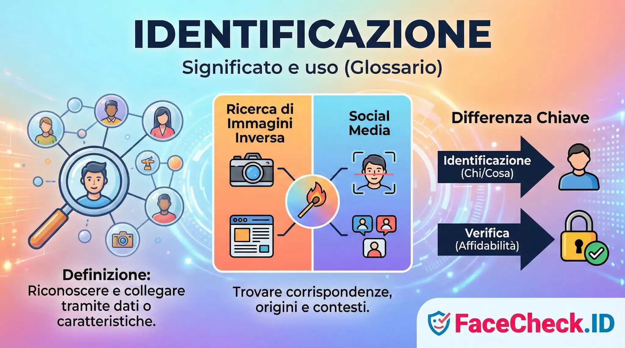 Infografica sul significato di Identificazione che spiega la definizione, come trovare corrispondenze con la ricerca inversa di immagini e la differenza con la verifica.