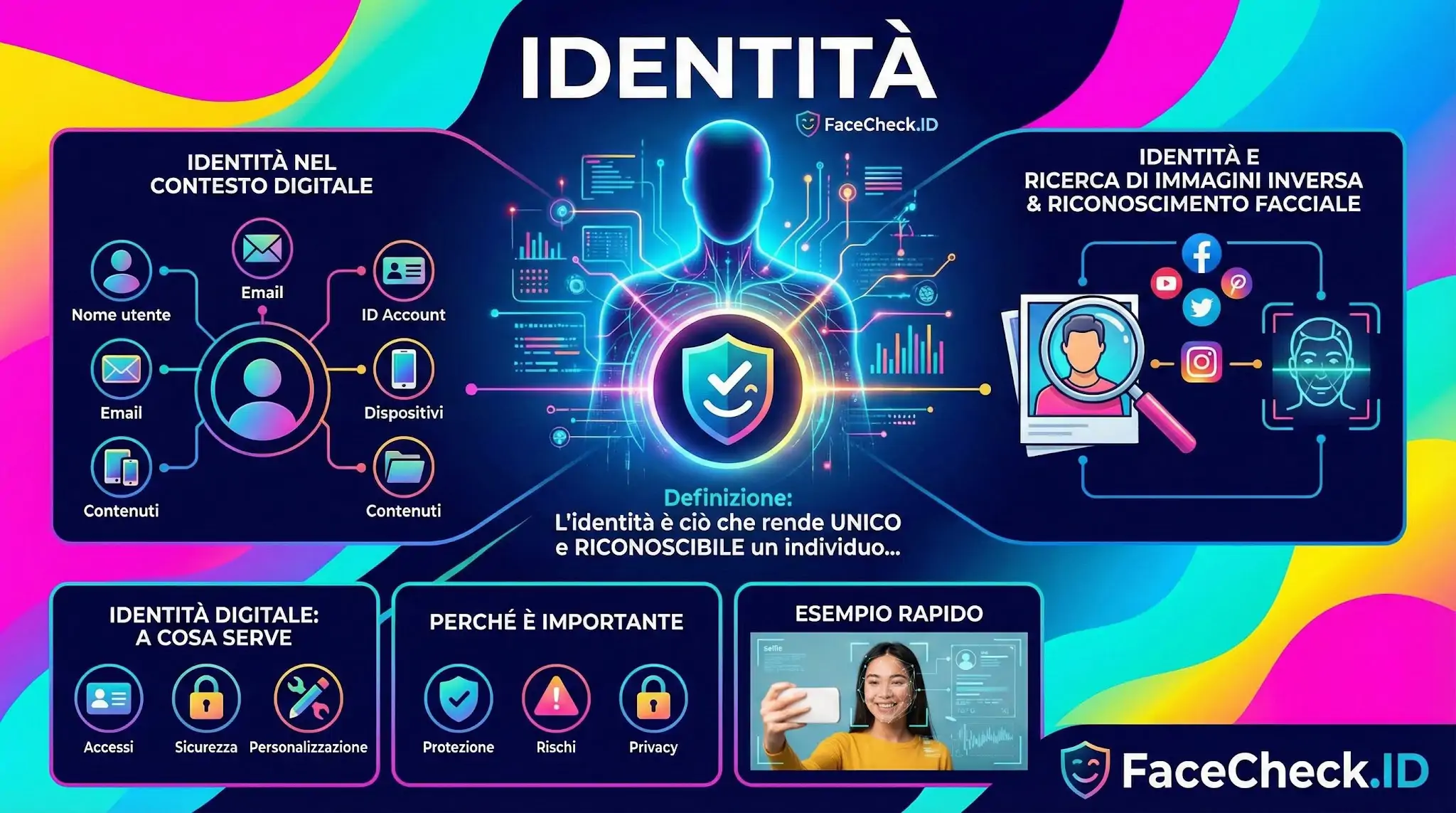 Infografica sullidentità digitale che spiega il riconoscimento facciale, la sicurezza dei dati online e la definizione di ciò che rende unico un individuo.