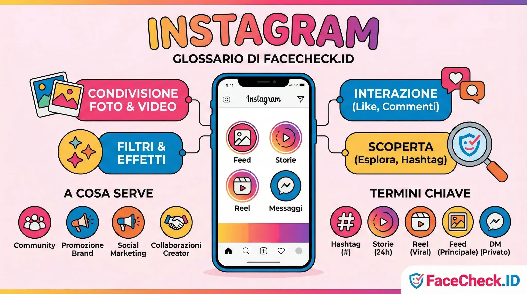 Instagram Infografica sul glossario Instagram di FaceCheck.ID con funzionalità principali come Feed, Storie, Reel e termini chiave per il marketing.