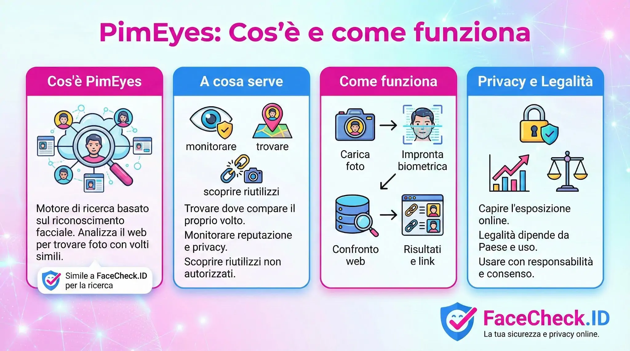 Infografica su PimEyes: spiega cosè il motore di ricerca facciale, come funziona tramite impronta biometrica e come usarlo per monitorare privacy e legalità online.