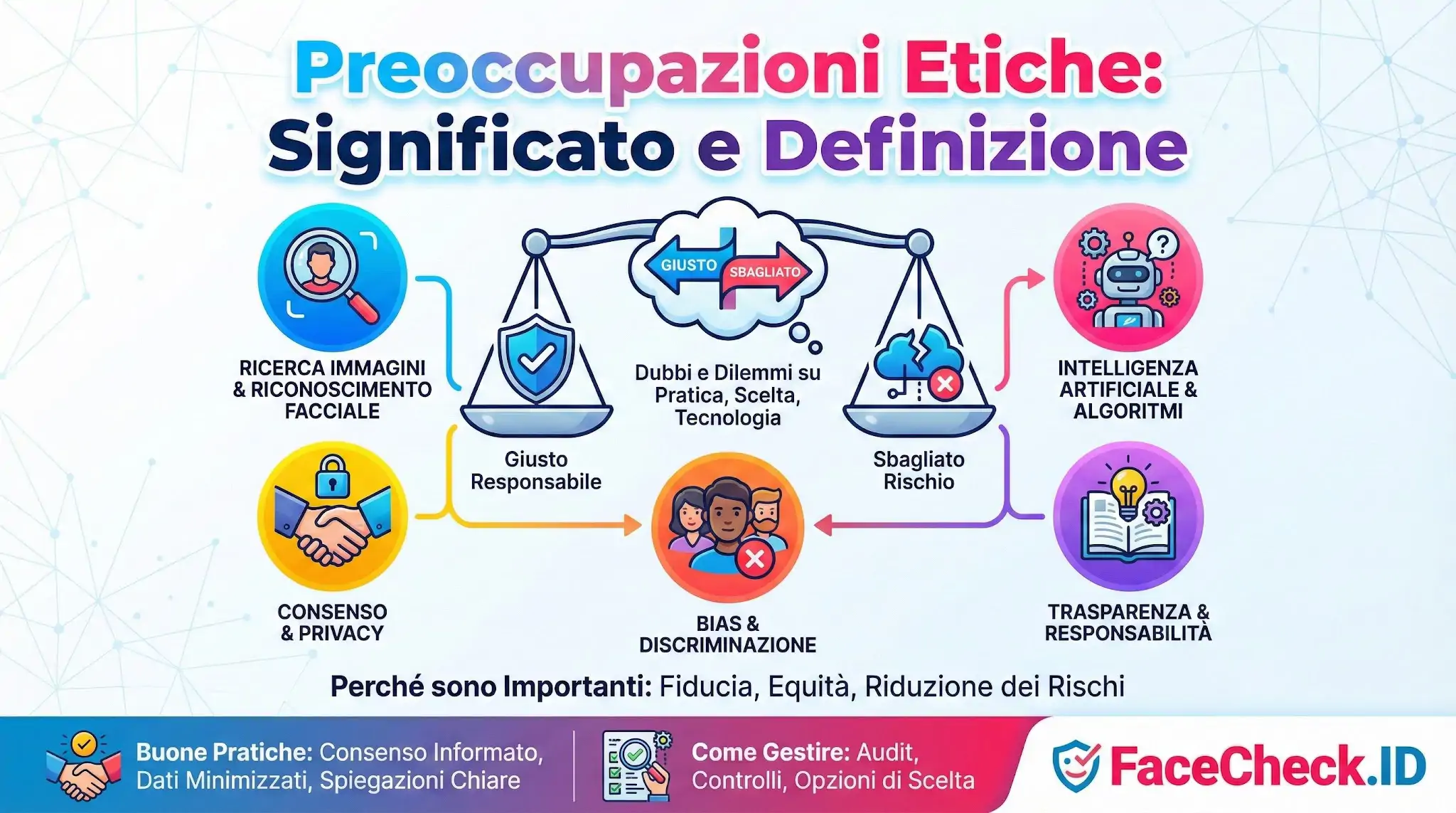 Preoccupazioni Etiche Infografica su Preoccupazioni Etiche che mostra una bilancia tra giusto e sbagliato, toccando temi come bias, consenso e IA.