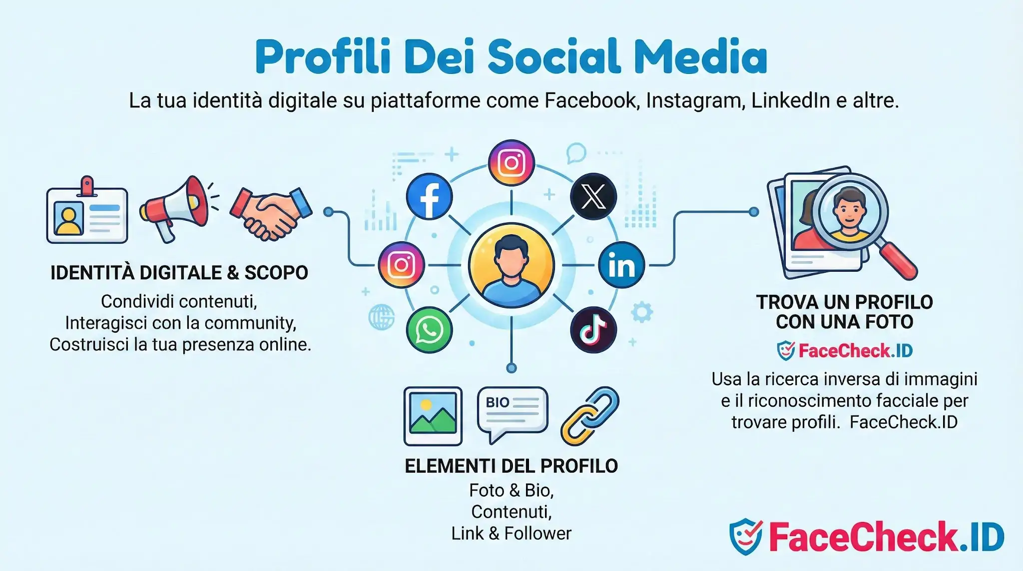 Infografica intitolata Profili Dei Social Media che illustra lidentità digitale, gli elementi del profilo e come trovare profili con una foto usando FaceCheck.ID.