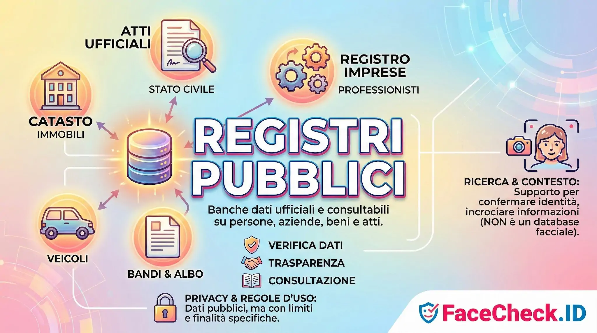 Registri Pubblici Infografica sui Registri Pubblici italiani che spiega laccesso a banche dati come catasto, registro imprese e stato civile.