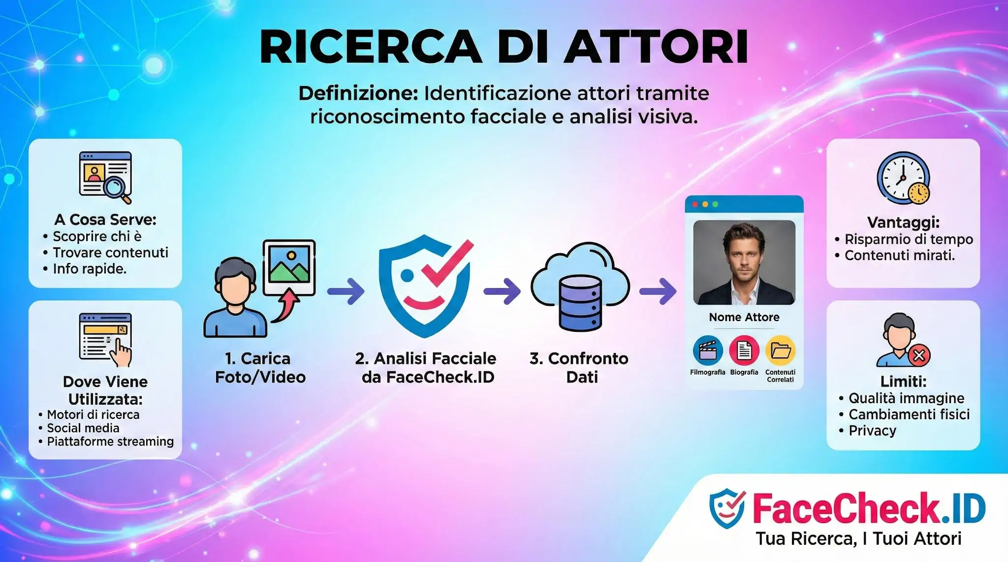 Infografica sul funzionamento della ricerca di attori tramite riconoscimento facciale con FaceCheck.ID, che mostra i passaggi per identificare celebrità da foto.
