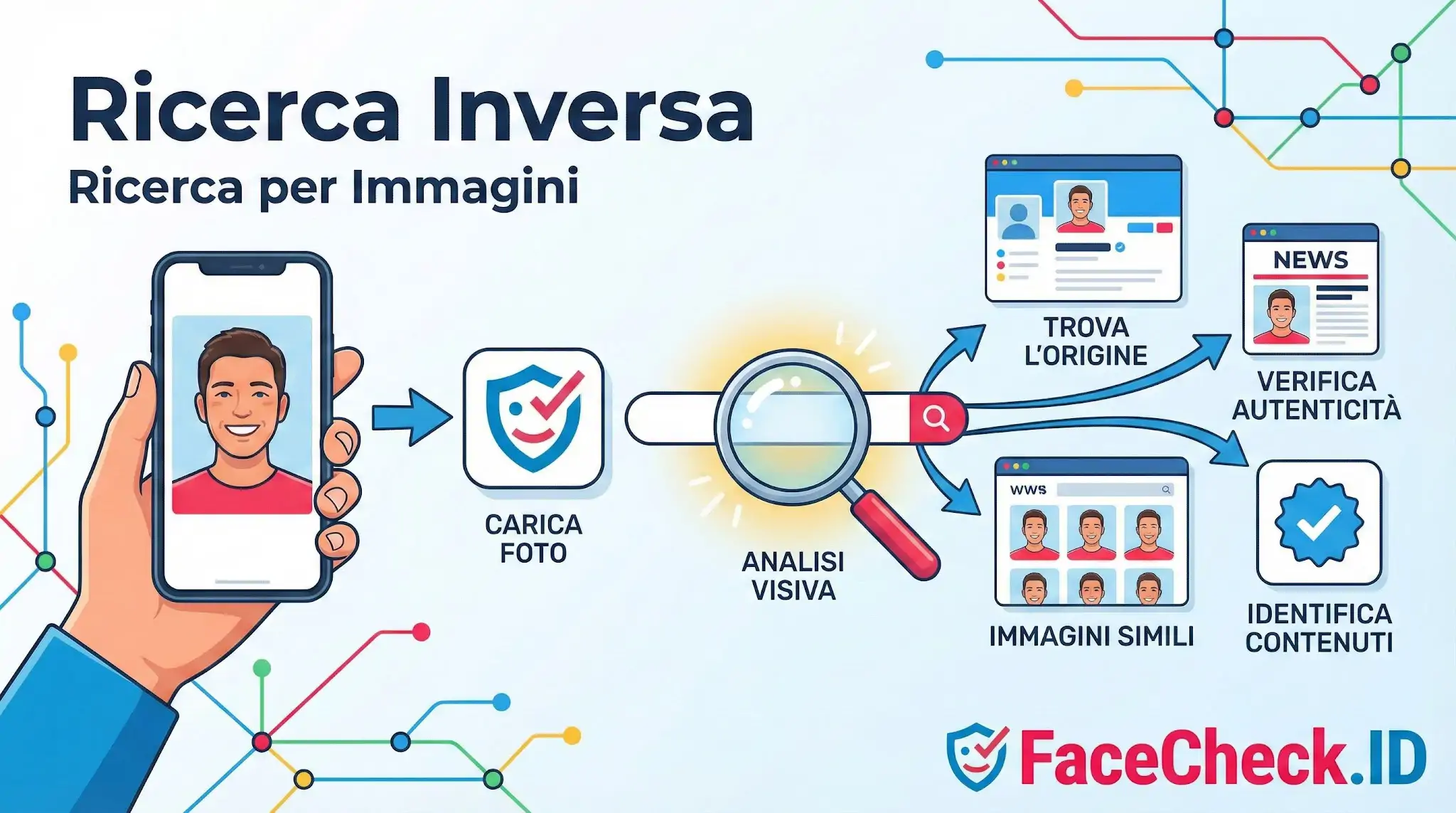 Infografica sulla Ricerca Inversa: carica una foto per lanalisi visiva e trova lorigine, verifica lautenticità e identifica immagini simili.