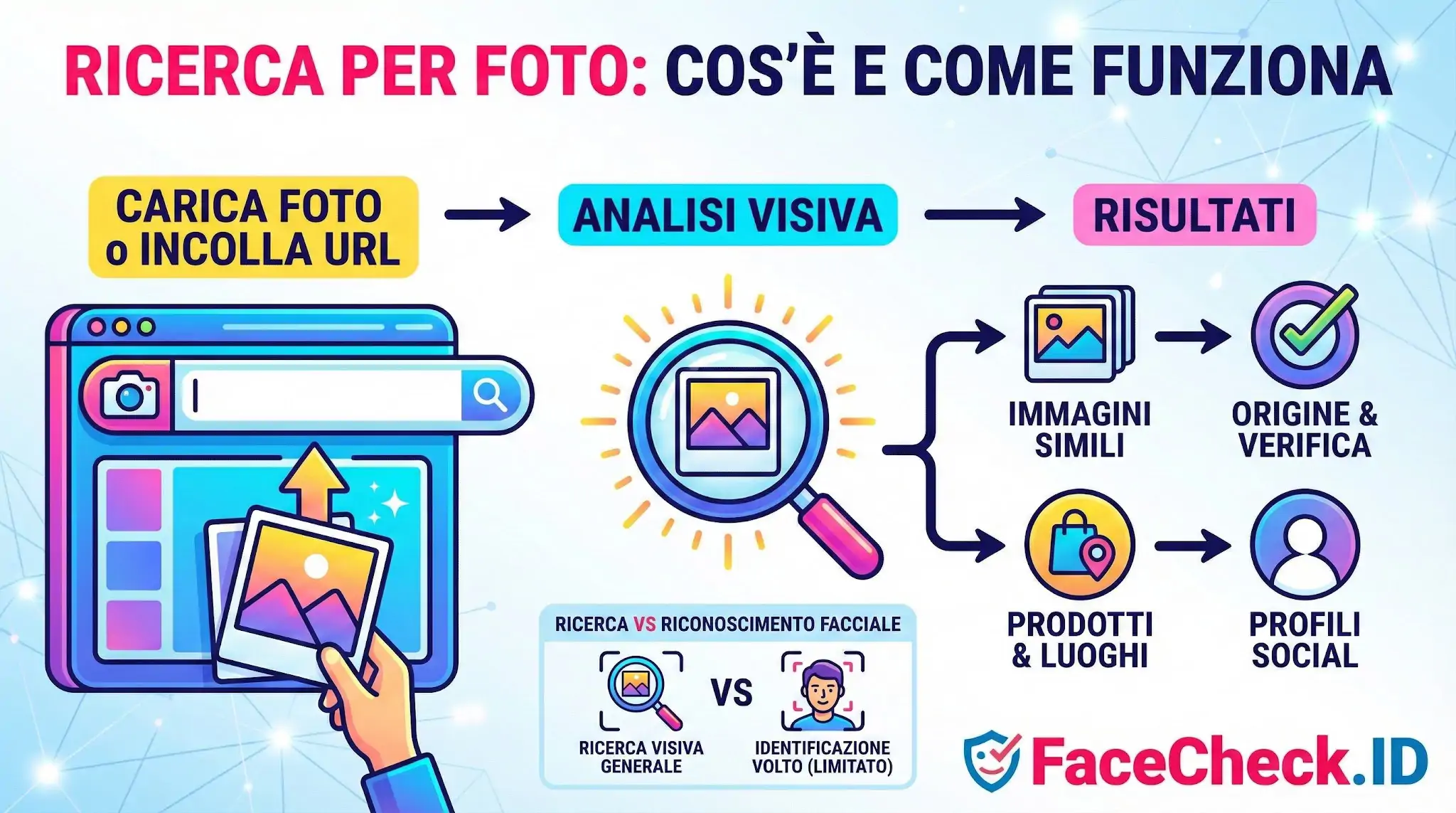 Ricerca Per Foto Infografica che spiega il processo di ricerca per foto: caricamento immagine, analisi visiva e risultati come immagini simili o profili social.