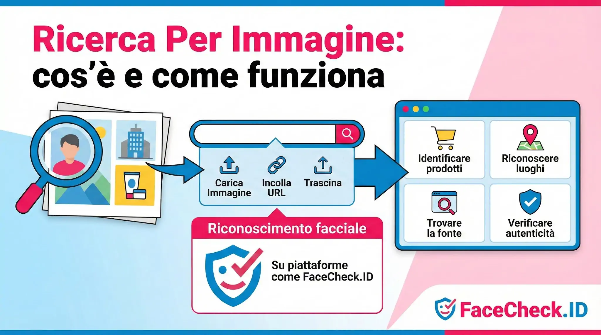 Infografica su Ricerca Per Immagine: come caricare foto per identificare prodotti, luoghi e volti.