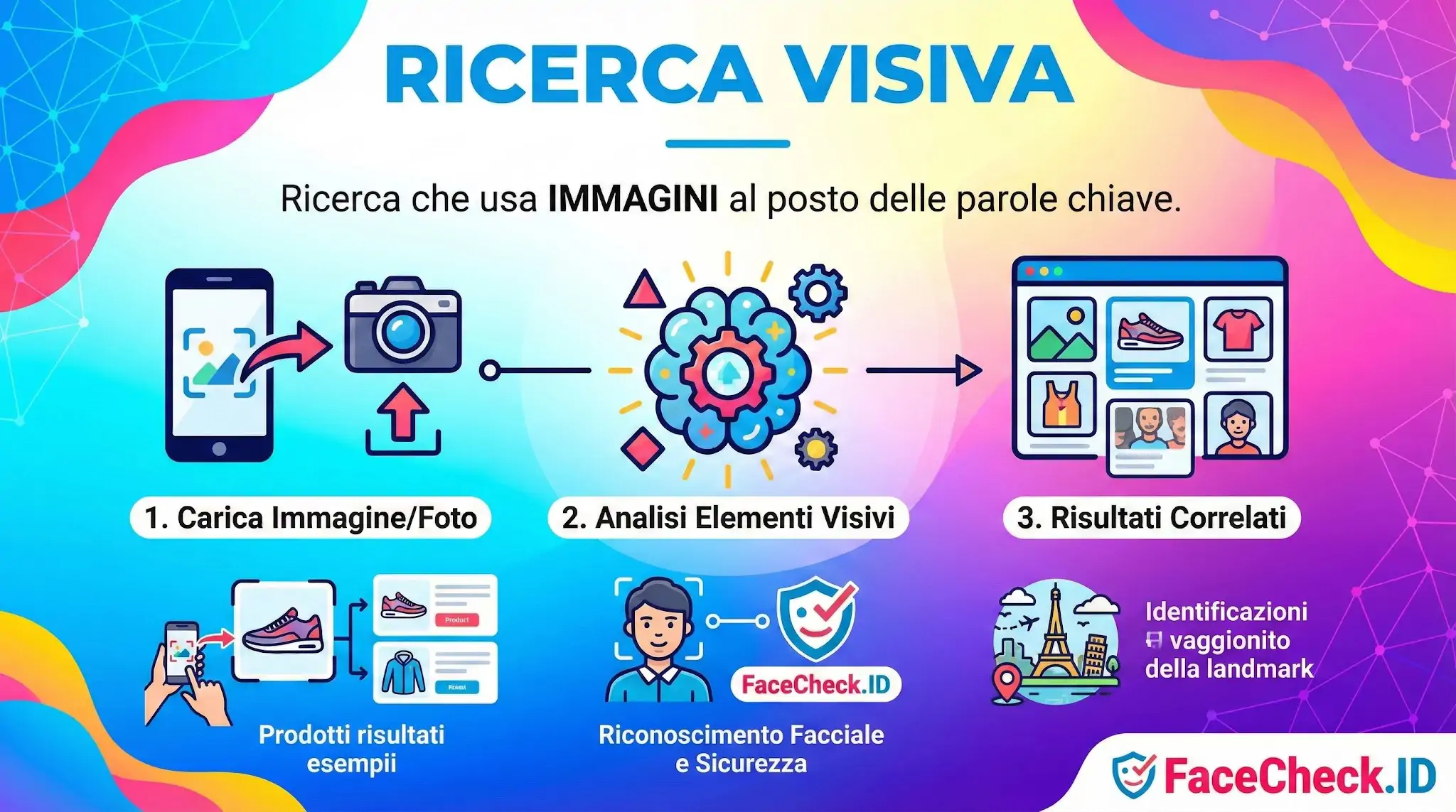 Infografica sulla ricerca visiva: come caricare unimmagine, analizzare elementi visivi e ottenere risultati, inclusi prodotti e riconoscimento facciale.