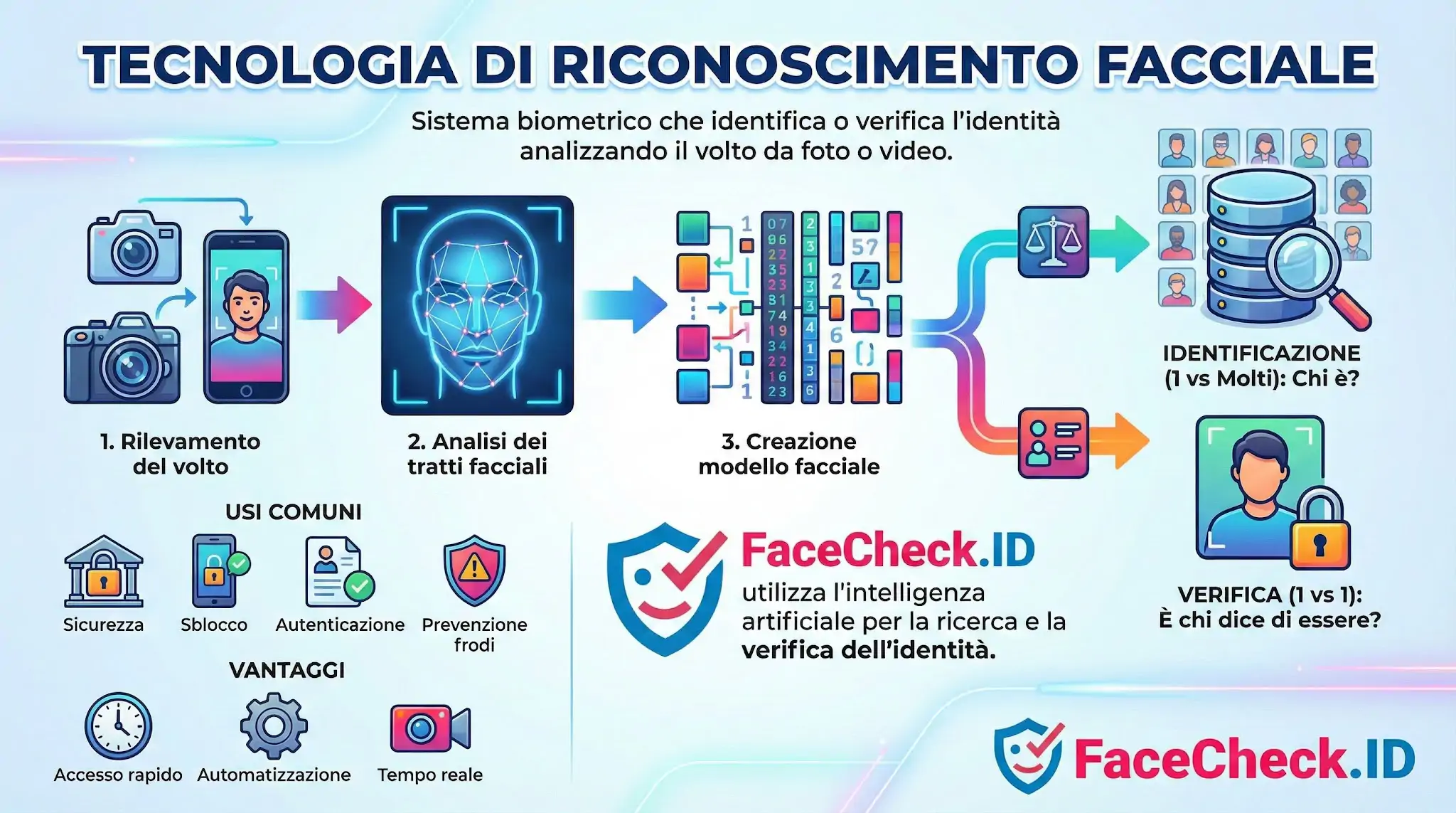 Infografica sulla Tecnologia Di Riconoscimento Facciale: come funziona in tre step, i suoi usi comuni come sicurezza e sblocco, e i vantaggi dellidentificazione tramite IA.