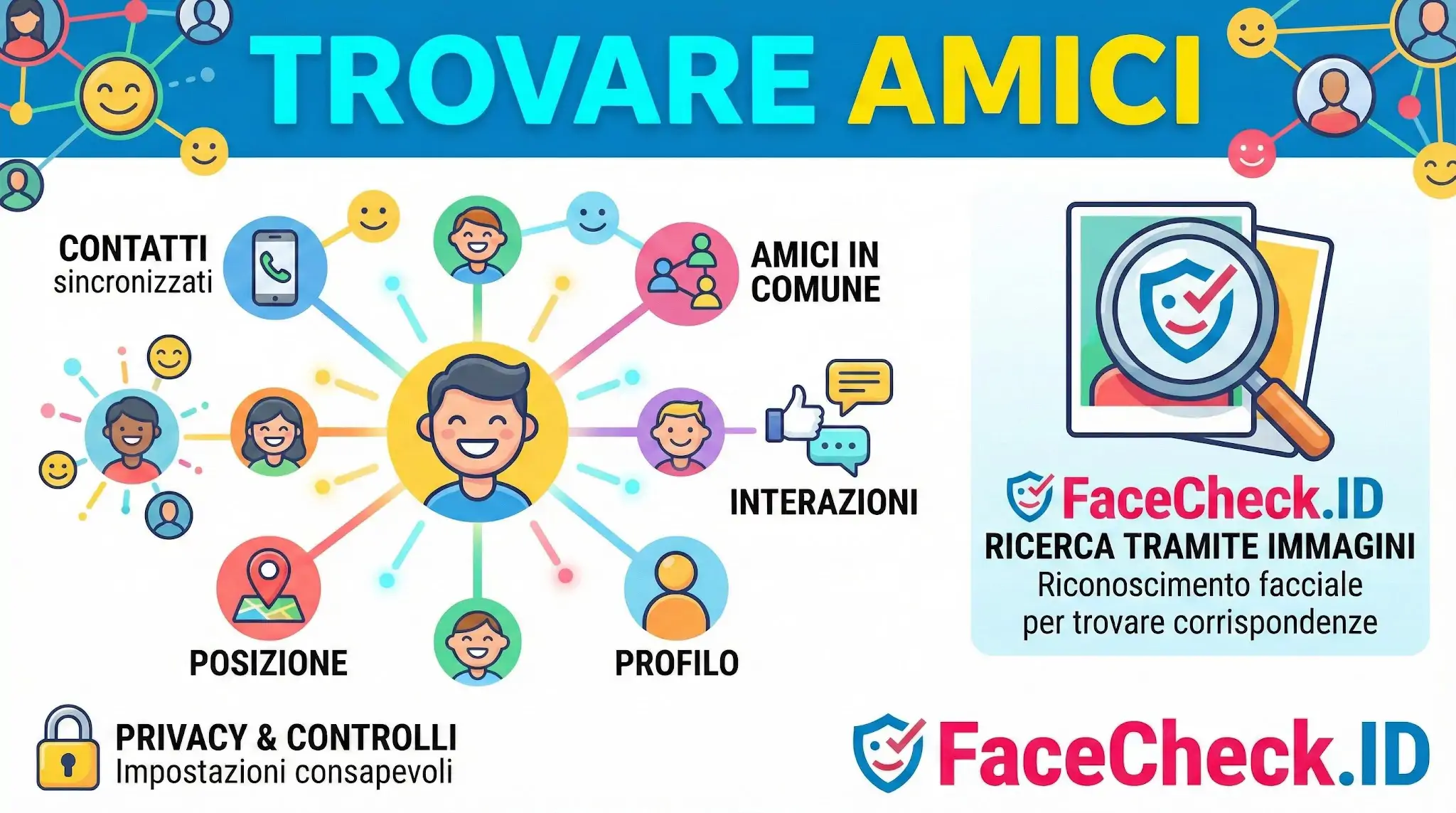 Infografica su come trovare amici online usando contatti, posizione e FaceCheck.ID per la ricerca tramite immagini e riconoscimento facciale.