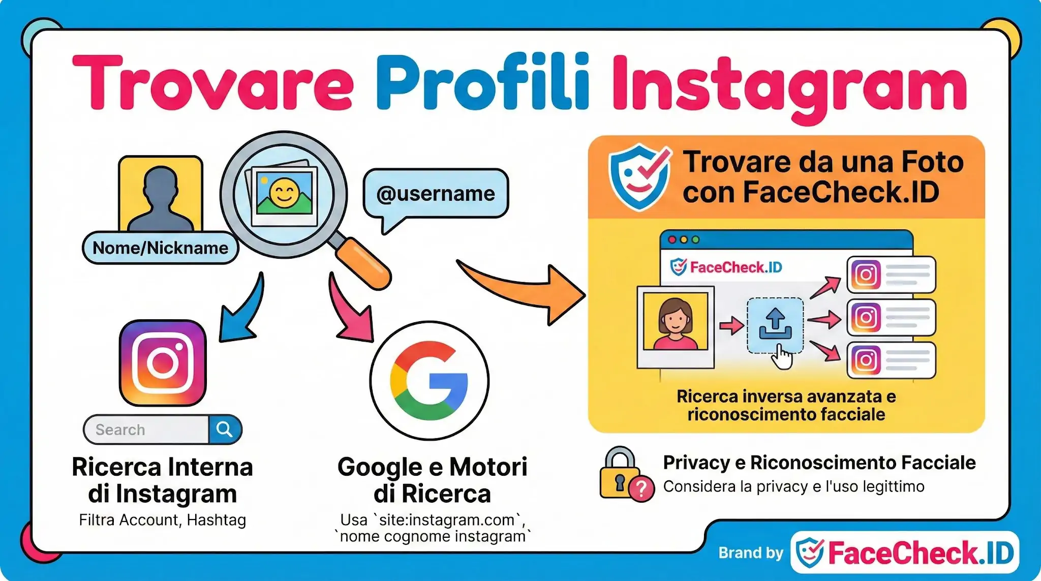 Infografica su come trovare profili Instagram tramite ricerca interna, Google e riconoscimento facciale con foto su FaceCheck.ID.