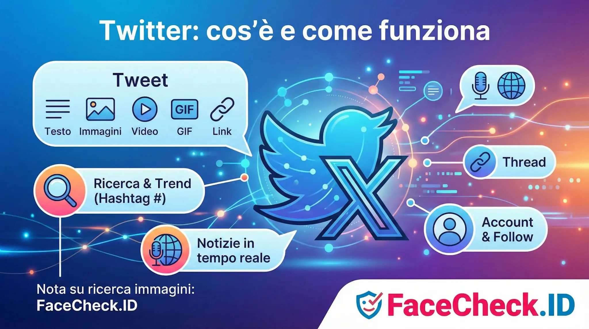 Twitter Infografica che spiega Twitter: cosè e come funziona, mostrando funzionalità come Tweet con testo e media, trend, notizie e thread.