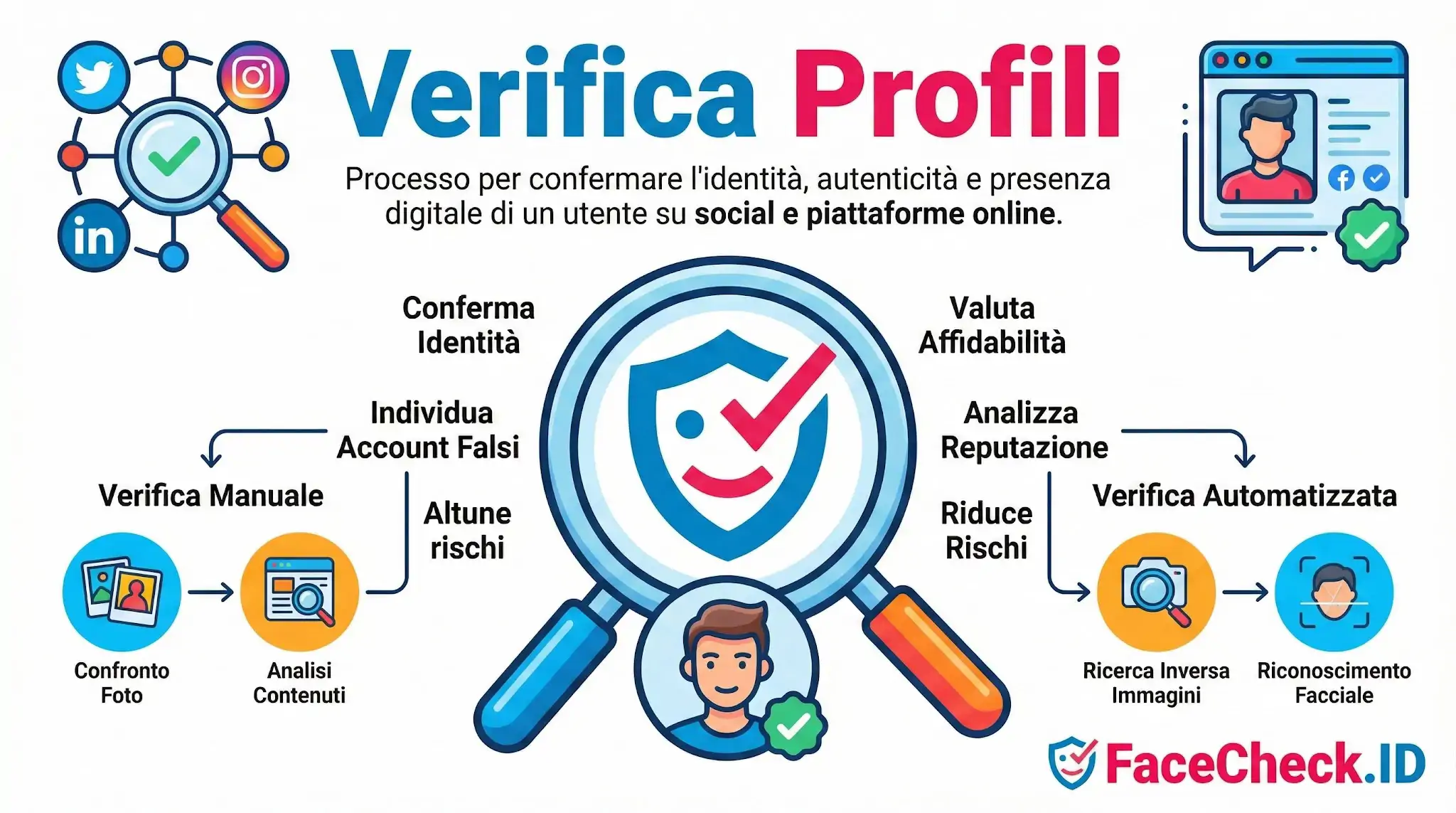 Verifica Profili Infografica su Verifica Profili: processi manuali e automatizzati per confermare lidentità digitale, individuare falsi e analizzare la reputazione online.