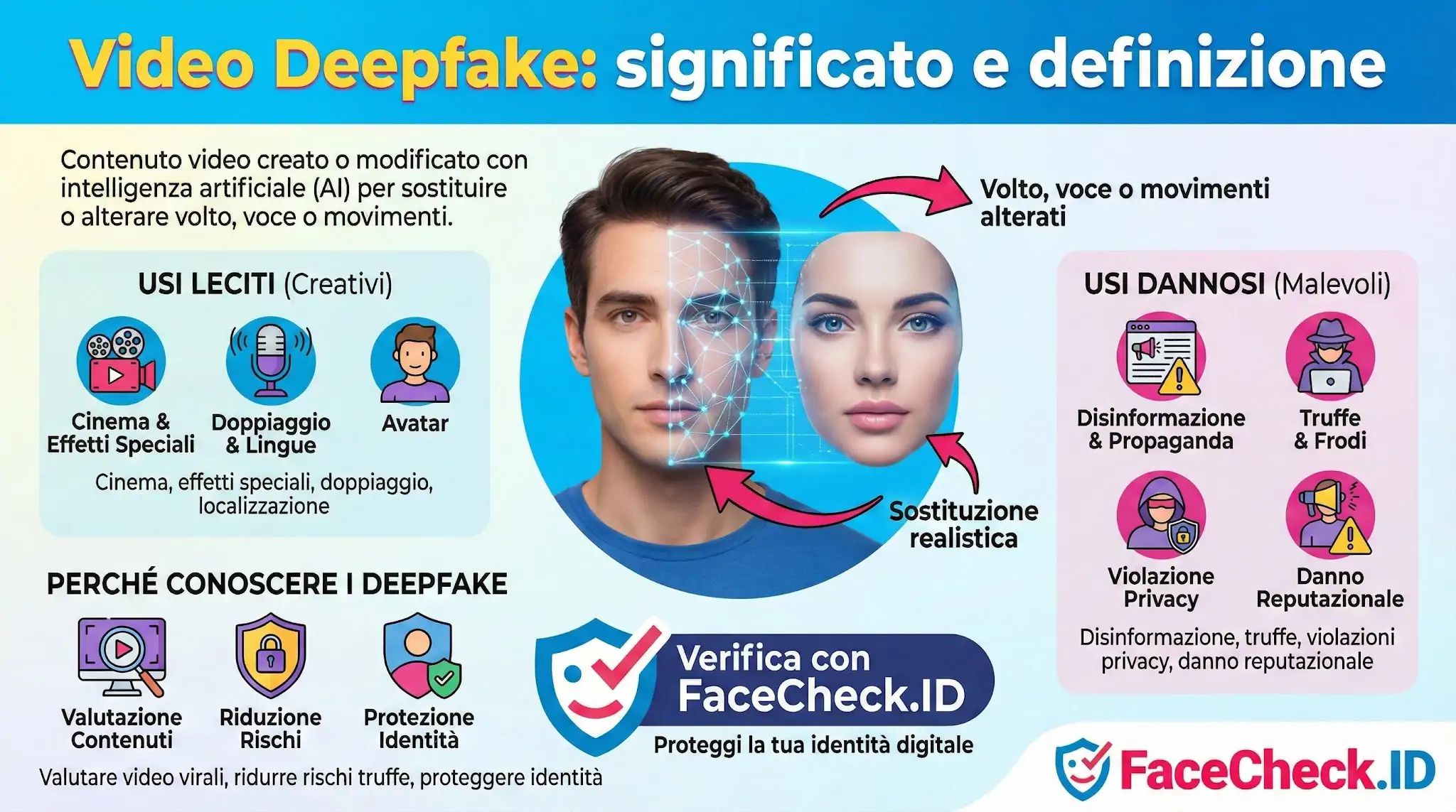 Infografica che spiega il video deepfake: significato, come lAI altera volti e voci, usi leciti nel cinema e usi dannosi come le truffe.