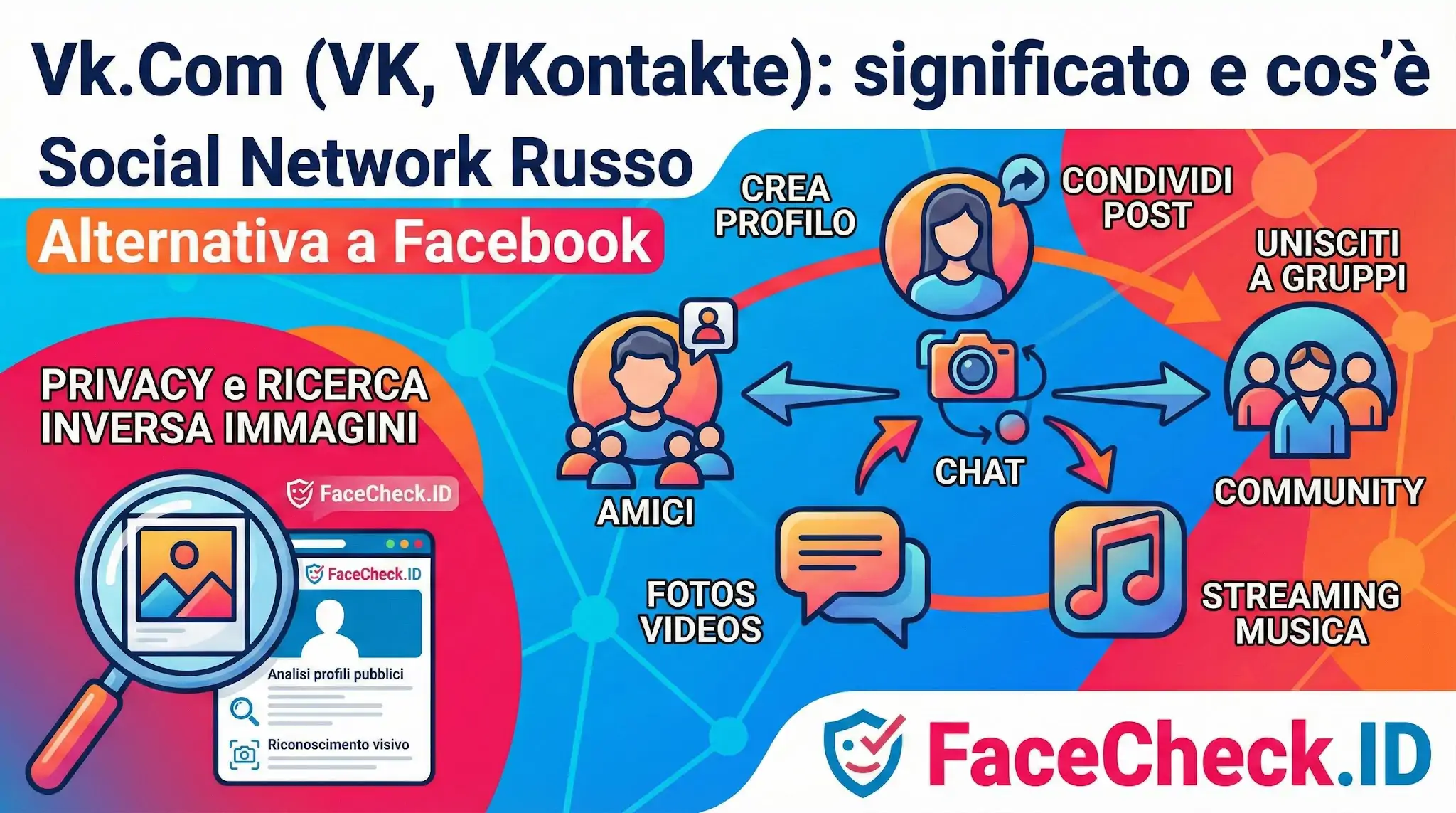 Infografica esplicativa su Vk.Com, il social network russo alternativo a Facebook, con dettagli su funzioni come chat, streaming e privacy via FaceCheck.ID