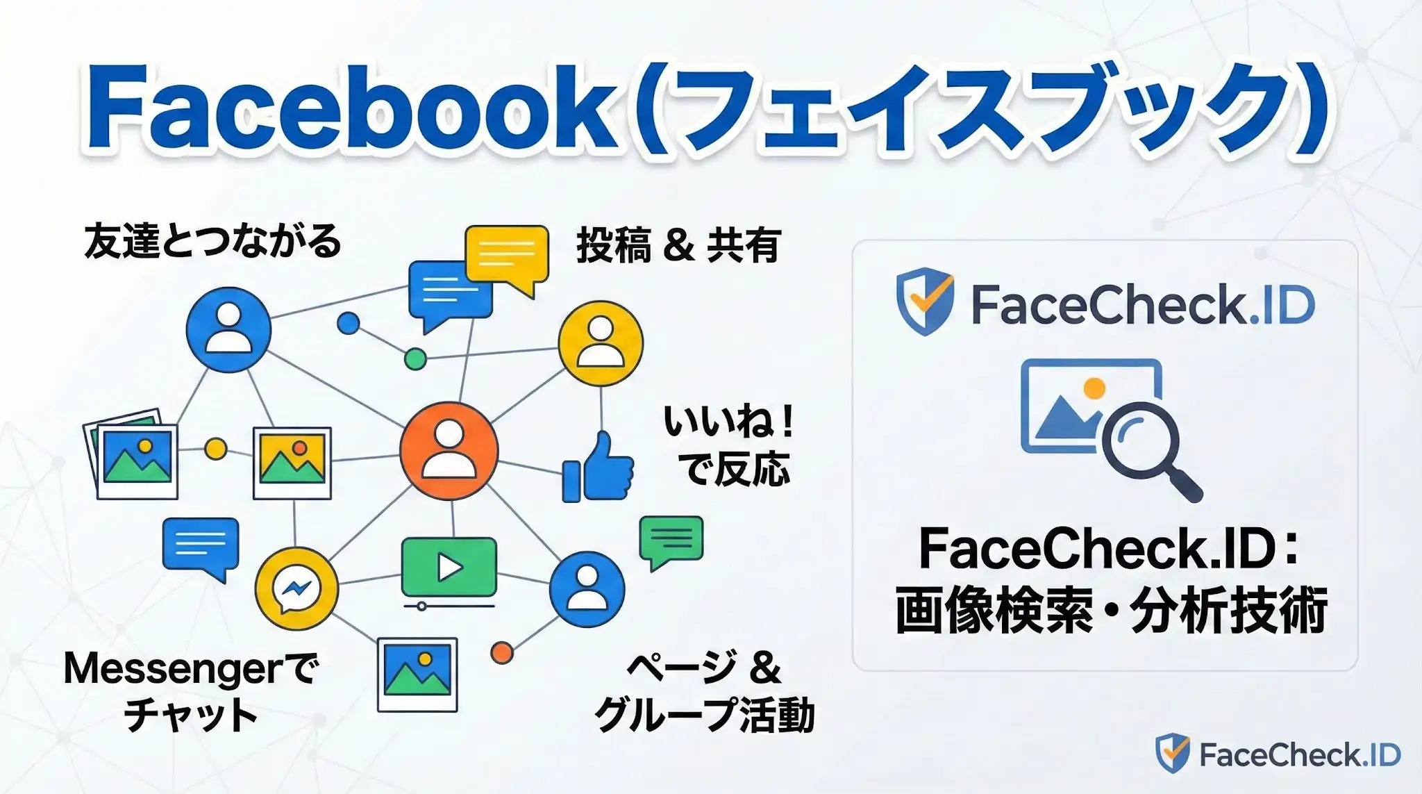 Facebook Facebook(フェイスブック)の友達とのつながり、投稿、いいね、Messengerなどの機能を示す図解と、FaceCheck.IDの画像検索・分析技術の紹介。
