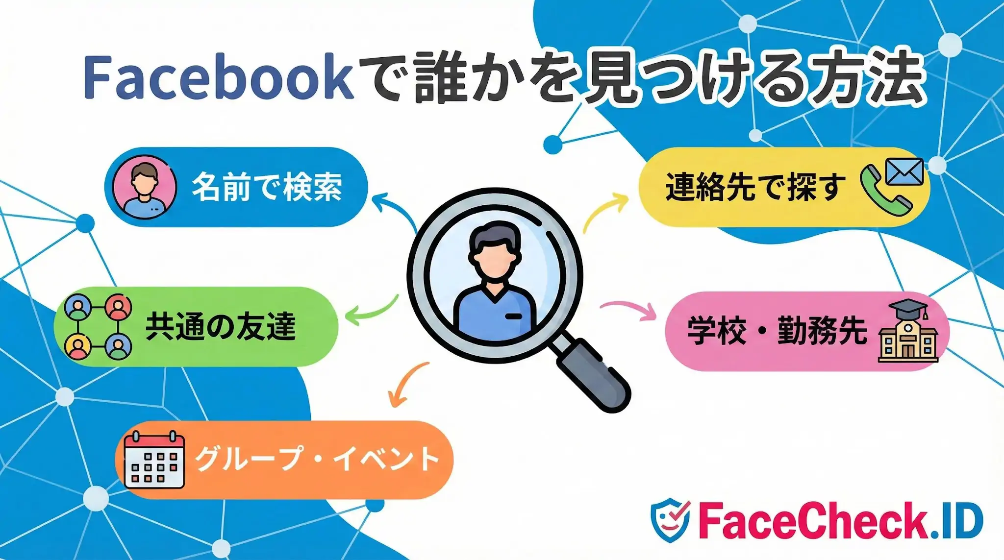 Facebookで誰かを見つける方法 Facebookで誰かを見つける方法のインフォグラフィック。中心の人物検索アイコンから、名前検索、連絡先、共通の友達、学校・勤務先、グループ・イベントの5つの手法を紹介しています。