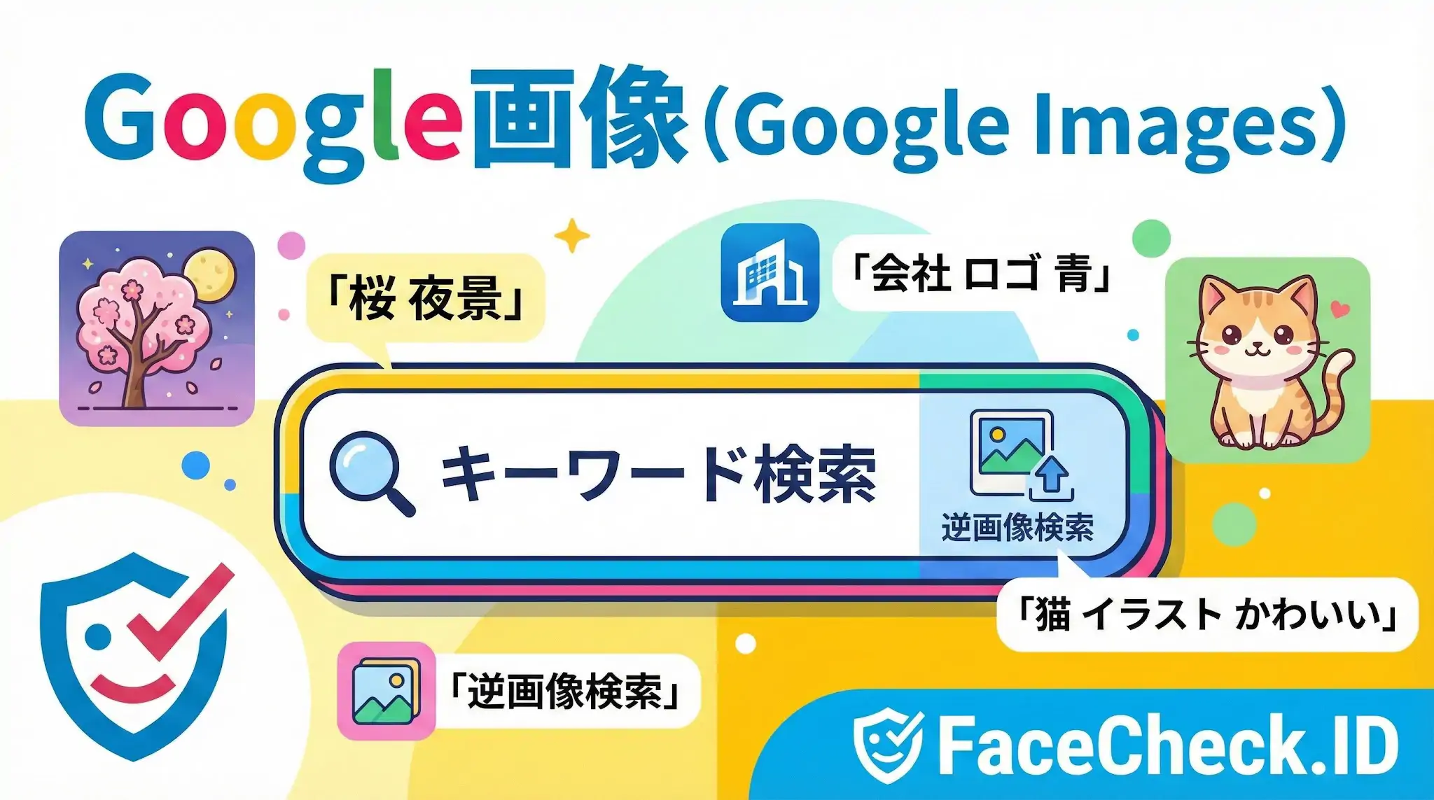Google画像 Google画像検索の仕組みを示す図解。中央の検索窓には「キーワード検索」と「逆画像検索」のアイコンがあり、周囲には「桜 夜景」「会社 ロゴ 青」「猫 イラスト かわいい」という具体的な検索例のイラストとテキストが配置されている。