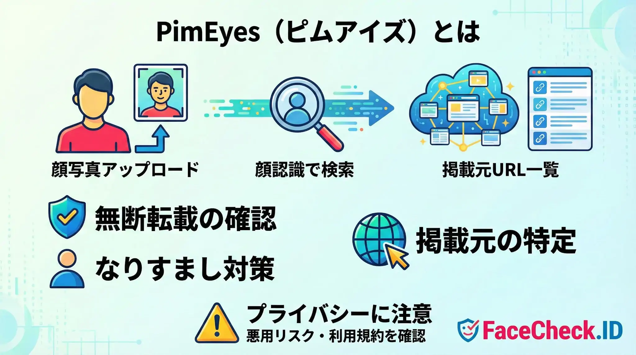 PimEyes（ピムアイズ）とは、顔写真をアップロードして顔認識技術で検索し、掲載元のURL一覧を特定できるツールを示した図解です。無断転載の確認やなりすまし対策に役立ちますが、プライバシー保護への注意喚起も記載されています。