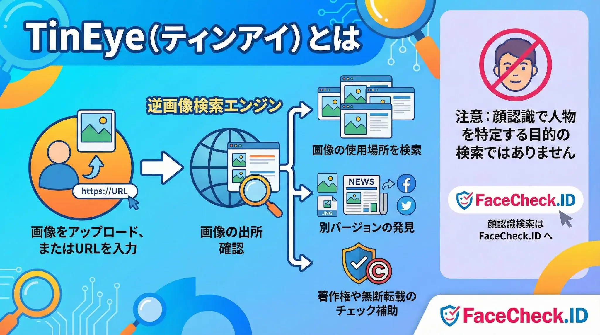 逆画像検索エンジンTinEye（ティンアイ）の仕組み解説図。画像のアップロードで出所確認や無断転載チェックができますが、顔認識による人物特定目的ではない点も明記されています。