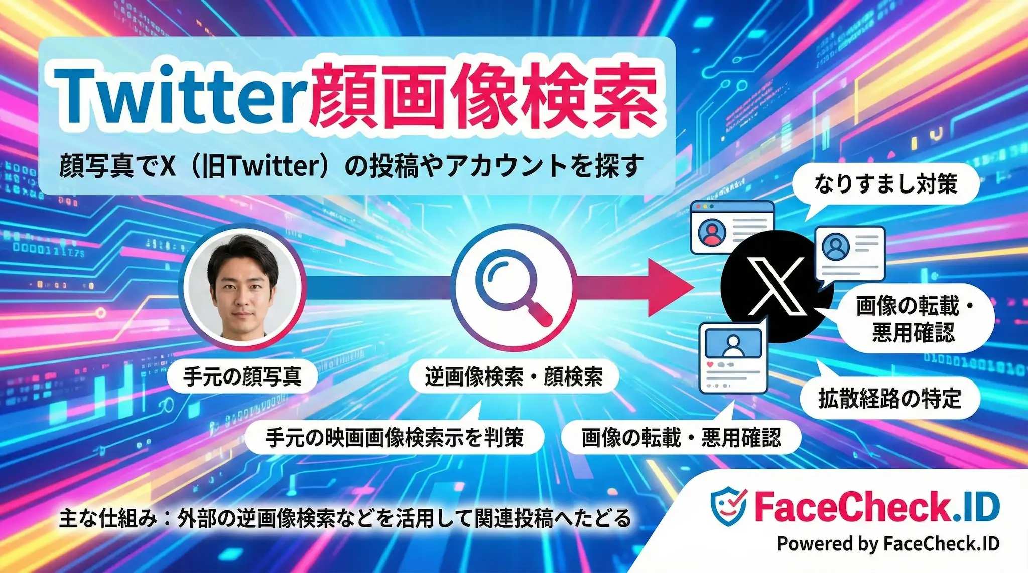Twitter顔画像検索 顔写真からXの投稿を探すTwitter顔画像検索の解説図。逆画像検索技術を活用して、なりすまし対策や画像の無断転載、悪用を確認する手順を示しています。FaceCheck.IDによる提供。