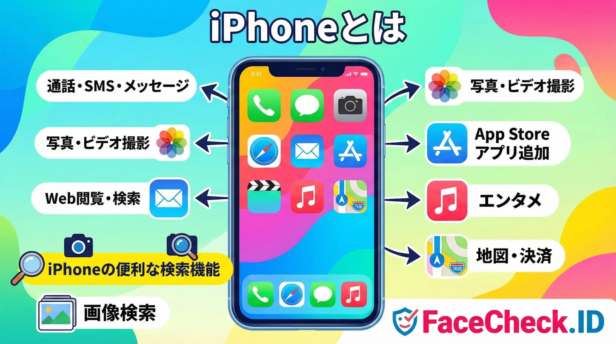 iPhone iPhoneとは何かを解説した図解。通話・SNS、写真撮影、Web閲覧、アプリ追加、音楽などのエンタメ、地図・決済機能など、主要な機能とアイコンが一覧で示されている。