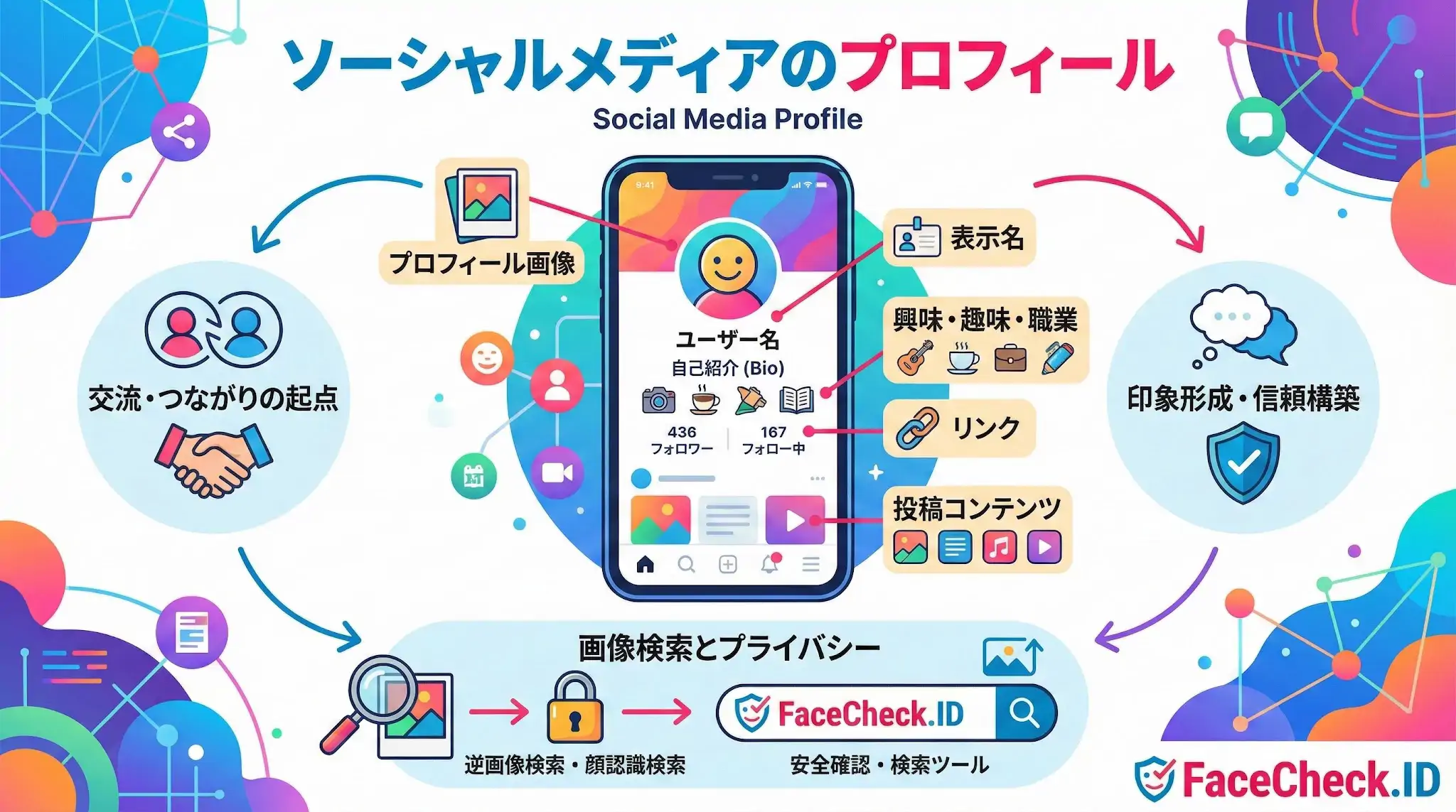 ソーシャルメディアのプロフィール ソーシャルメディアのプロフィールの構成要素(プロフィール画像、ユーザー名、自己紹介文など)を解説した図解。FaceCheck.IDによる画像検索とプライバシー保護の重要性も示しています。