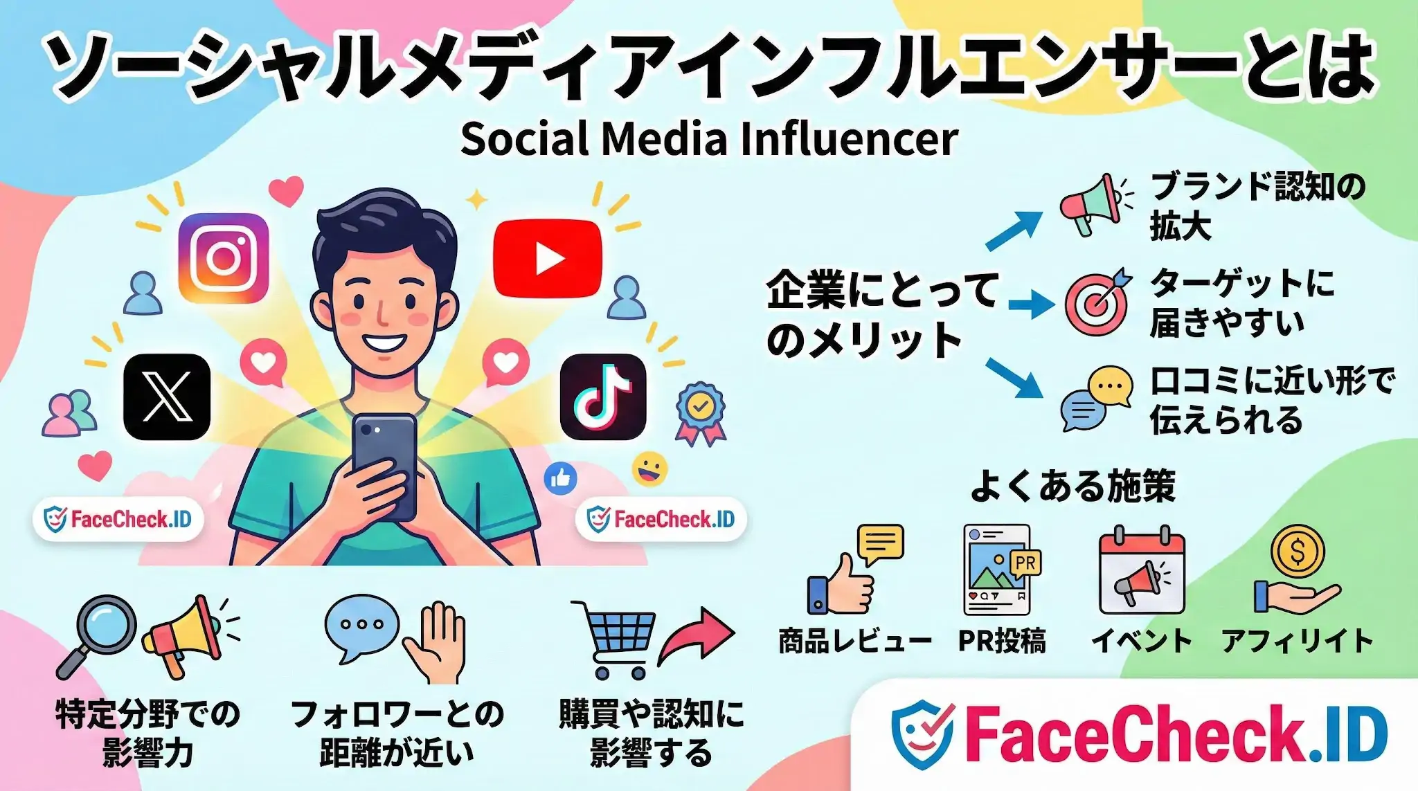 ソーシャルメディアインフルエンサーとは何かを解説した図解。スマホを持つ男性の周りに主要SNSアイコンがあり、企業にとってのメリットやよくある施策として商品レビューやPR投稿などを紹介しています。