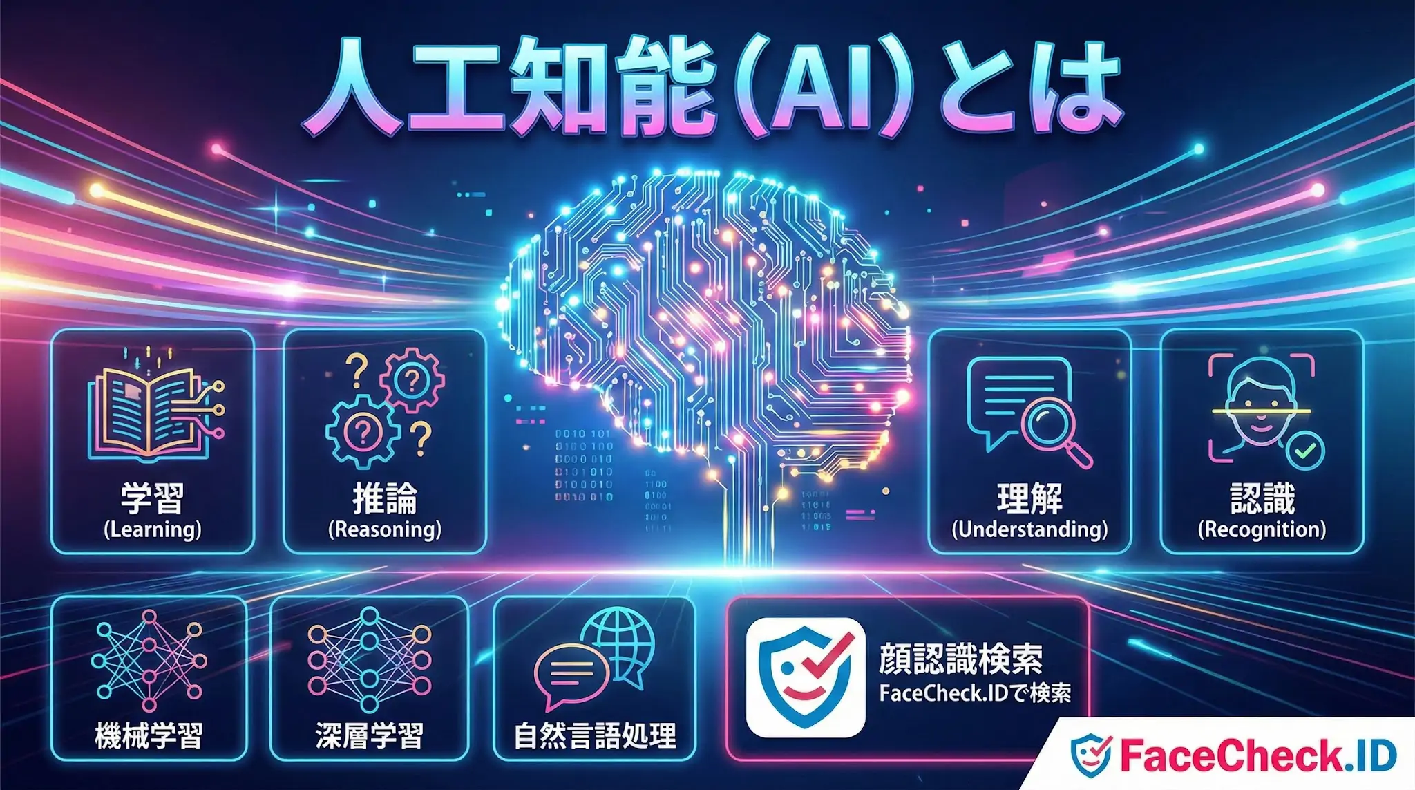 人工知能（AI）とは何かを解説する図解。中央のデジタル脳の周囲に、学習、推論、理解、認識という4つの主要機能と、機械学習、深層学習、自然言語処理などの関連技術がアイコン付きで示されています。