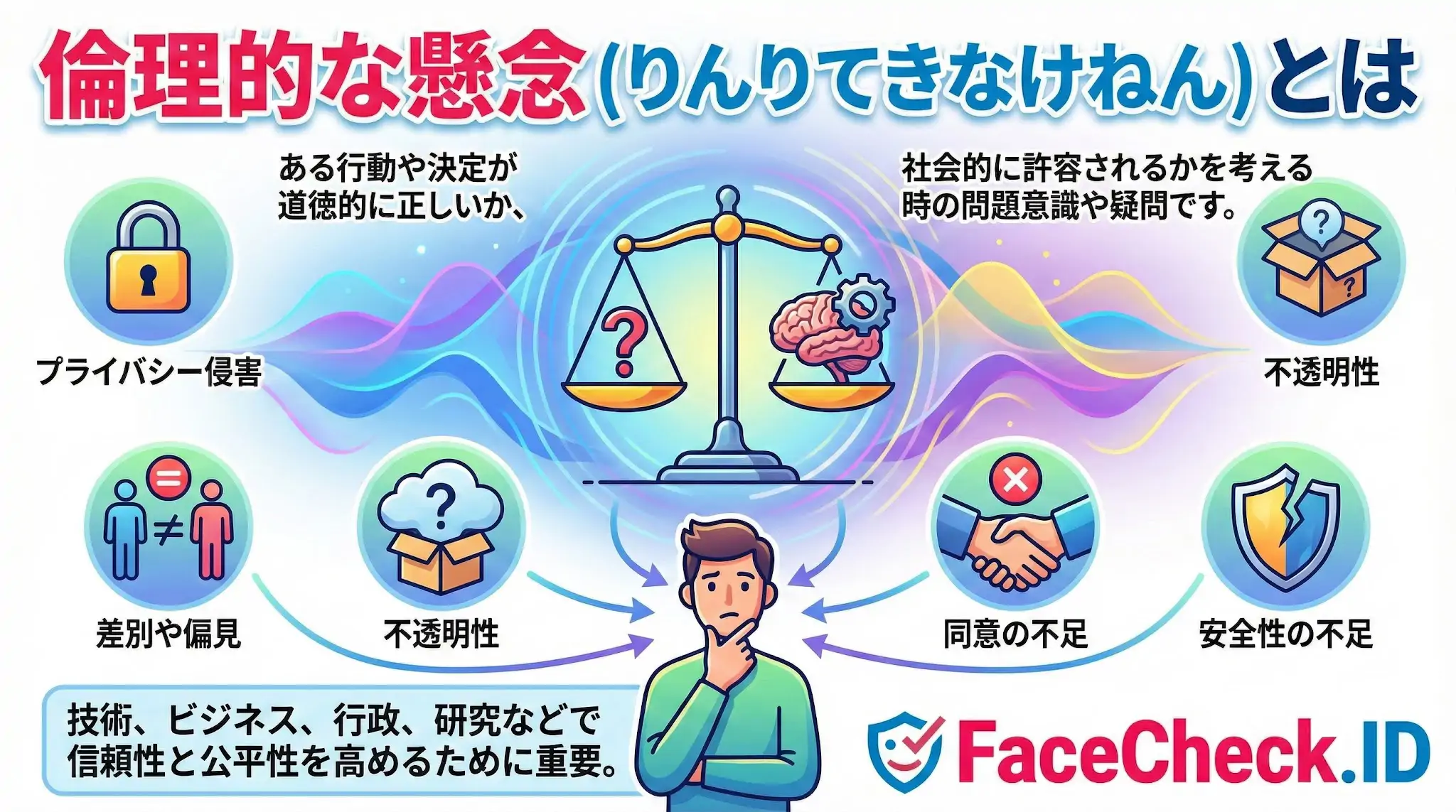 倫理的な懸念とは何かを解説する図解。プライバシー侵害、差別や偏見、不透明性、同意の不足、安全性の不足といった具体的な問題点をイラストで示し、技術やビジネスにおける公平性と信頼性の重要性を説明しています。