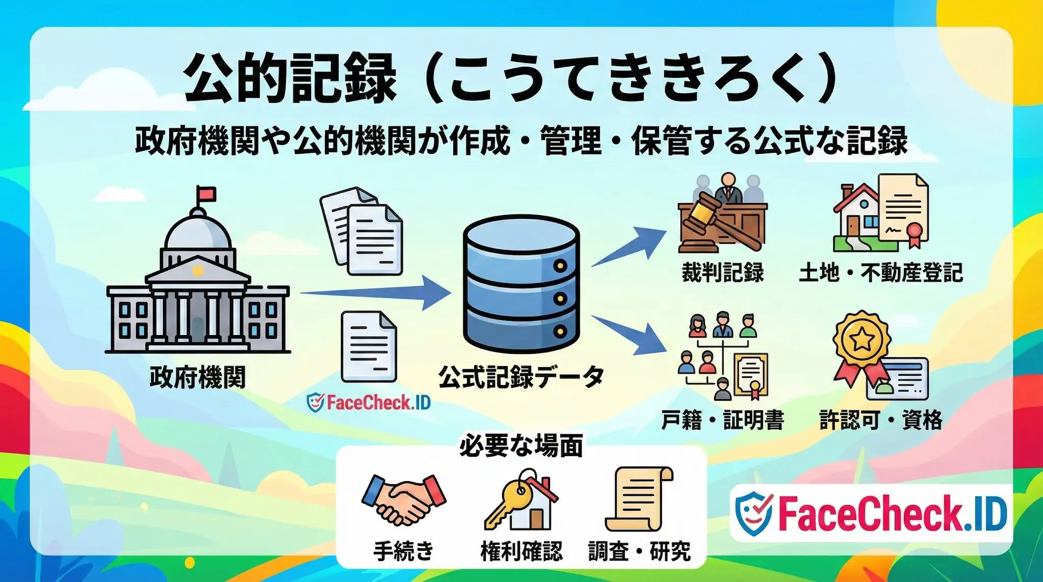 政府機関や公的機関が作成・管理する公的記録の解説図。裁判記録、土地・不動産登記、戸籍、許認可などのデータ詳細と、手続きや権利確認、調査で必要となる場面をイラストで説明しています。