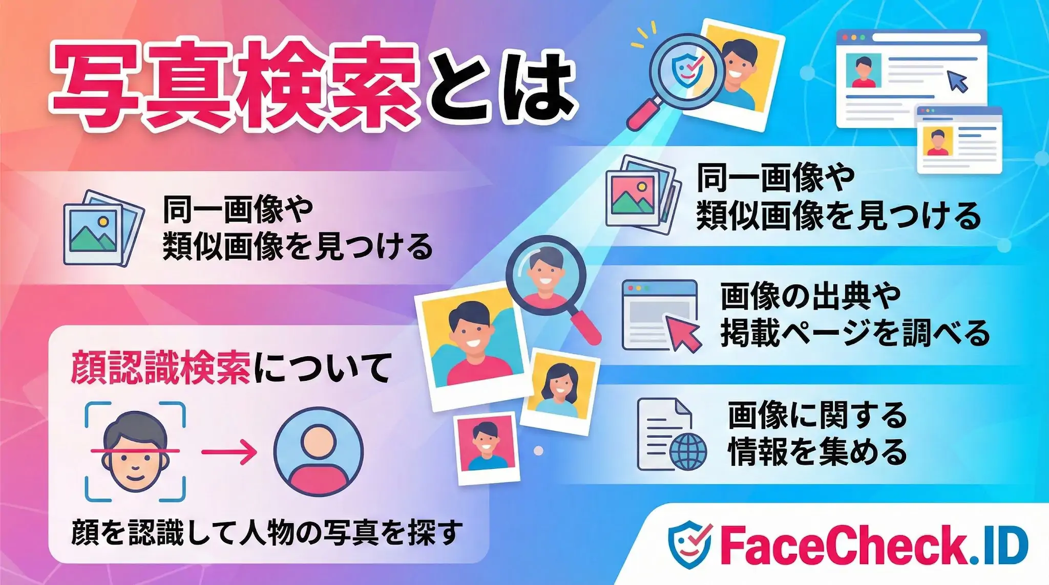 写真検索とは何かを解説する図解。同一または類似画像の発見、画像の出典元や掲載ページの特定、顔認識検索による人物写真の探索など、画像検索の主な機能と用途をイラストで説明。