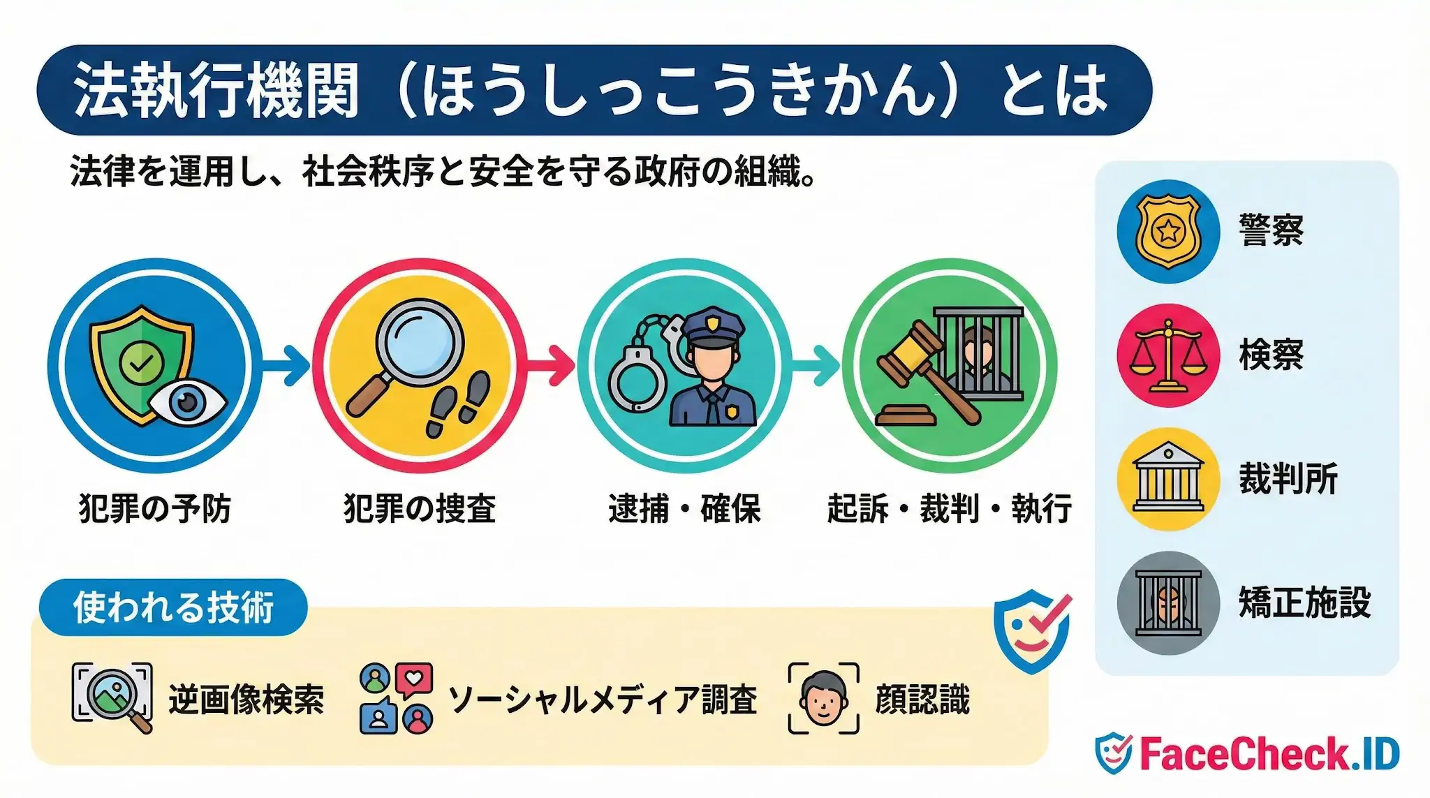 法執行機関とは何かを解説する図解：犯罪の予防、捜査、逮捕、裁判という一連のプロセスと、警察や検察などの役割、顔認識などの活用技術が示されています。