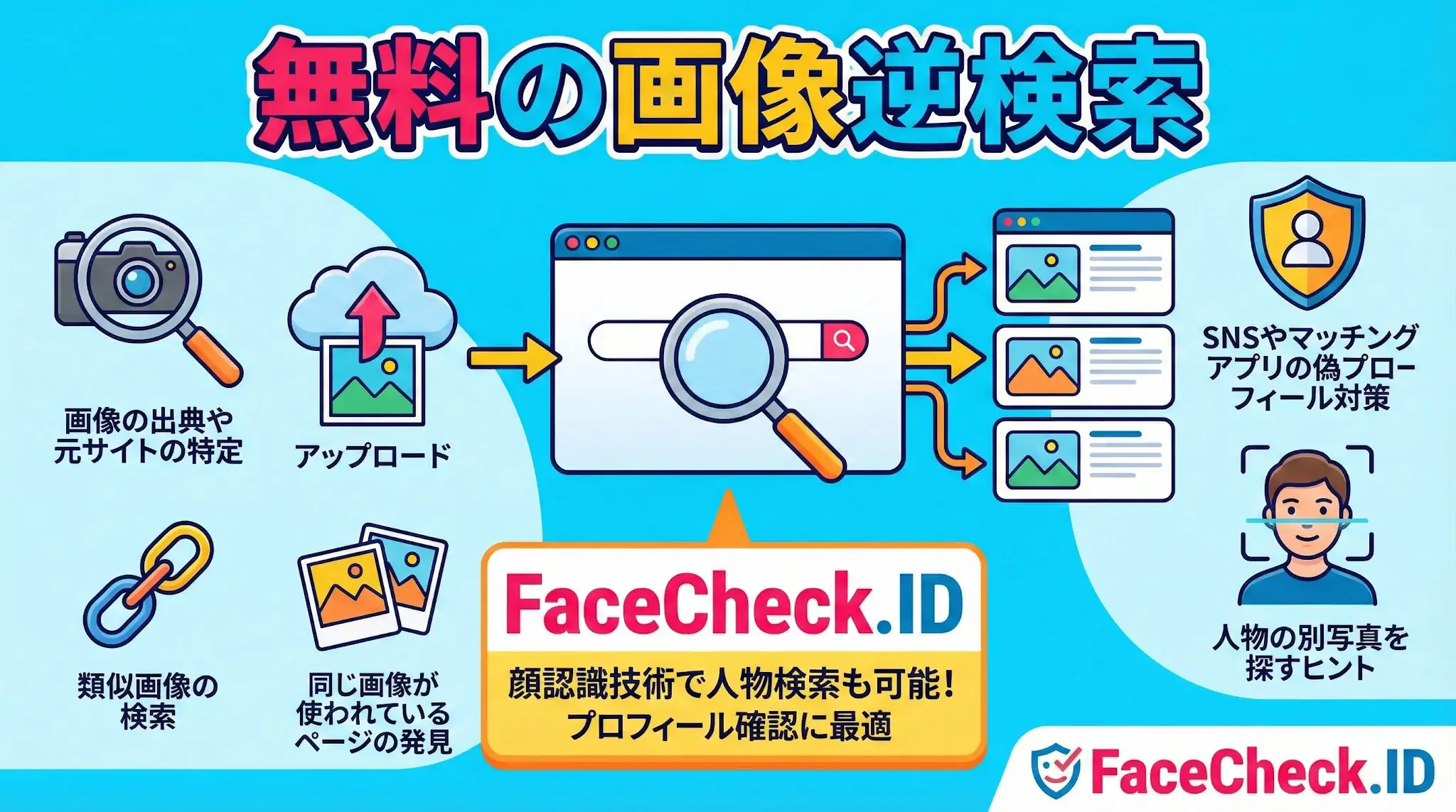 無料の画像逆検索ツール「FaceCheck.ID」の仕組みと機能を示す図解。画像の出典元特定、SNSの偽装プロフィール対策、顔認識技術による人物検索などの活用法を紹介しています。