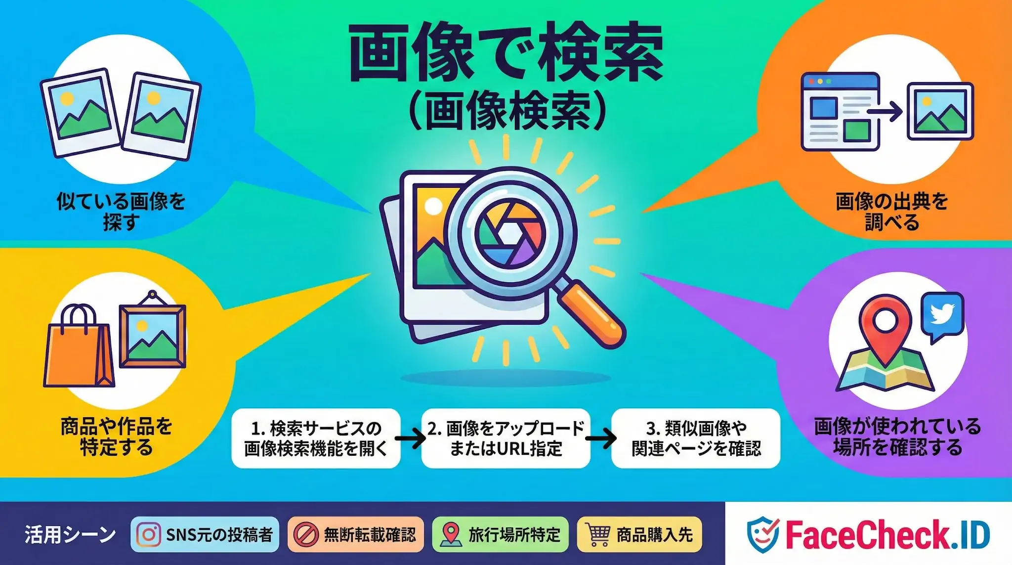 画像で検索する方法や活用シーン（類似画像の発見、出典調査、商品や場所の特定など）を解説したインフォグラフィック。手順は検索機能を開き、画像をアップまたはURL指定し、結果を確認する3ステップです。
