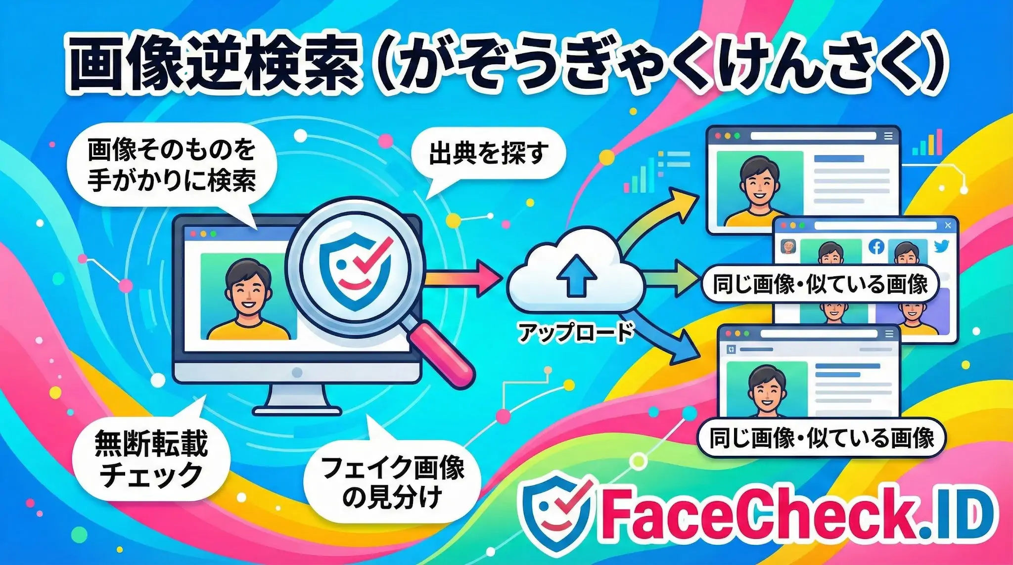 画像逆検索 画像そのものを手がかりに検索する「画像逆検索」の仕組みを図解。画像をアップロードすることで、同じ画像や似ている画像を特定し、フェイク画像の見分けや無断転載の確認、出典探しができることを説明したFaceCheck.IDのインフォグラフィック。