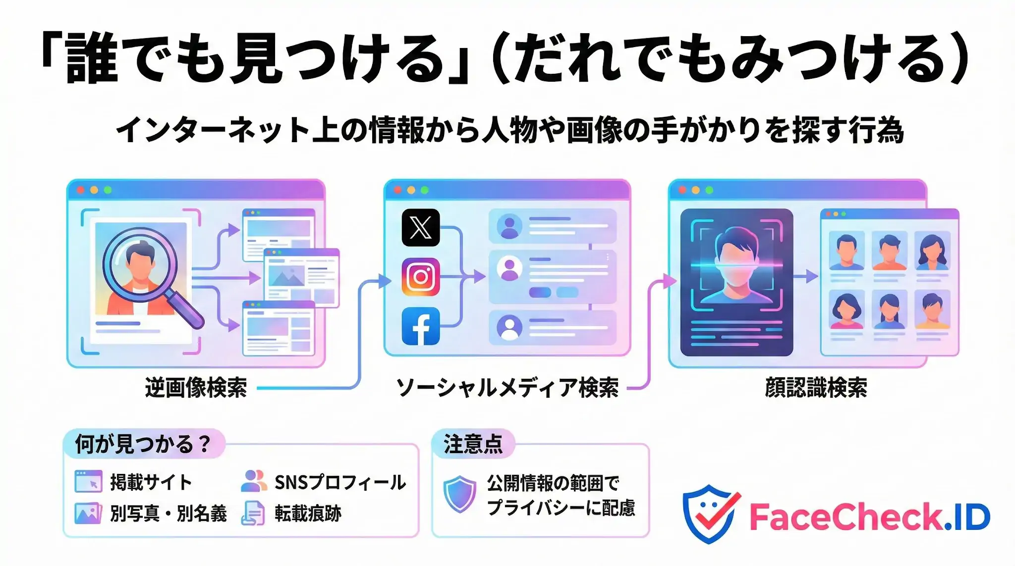 誰でも見つける 「誰でも見つける」とは、ネット上の情報から人物や画像の手がかりを探す行為のこと。逆画像検索、SNS(X、Instagram、Facebook)検索、顔認識検索の3つのステップと、FaceCheck.IDなどのツール活用法を図解。
