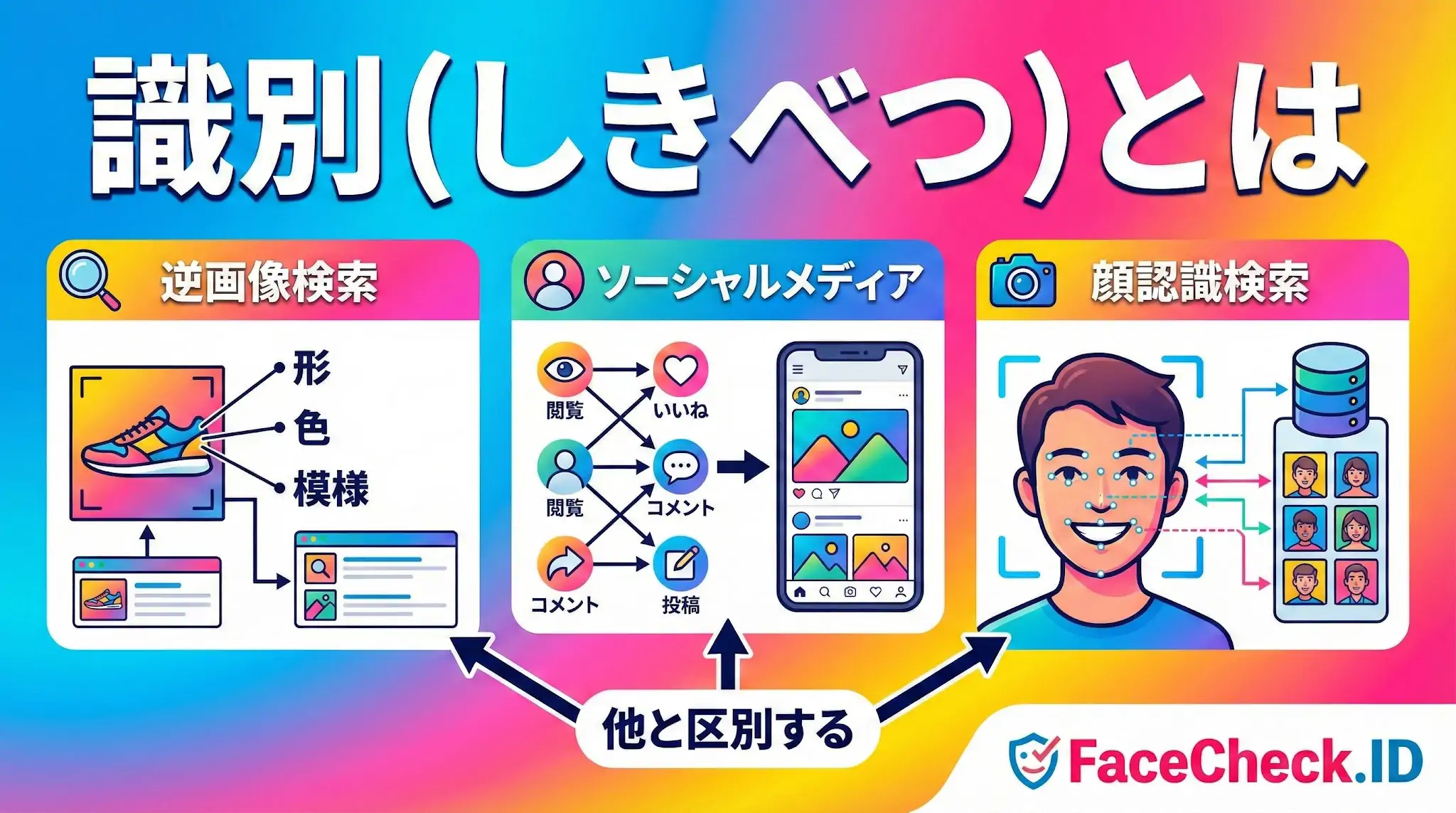 「識別（しきべつ）とは」と題し、逆画像検索、SNSの行動分析、顔認識検索の3つの例を通して、他と区別する仕組みを図解したインフォグラフィック。