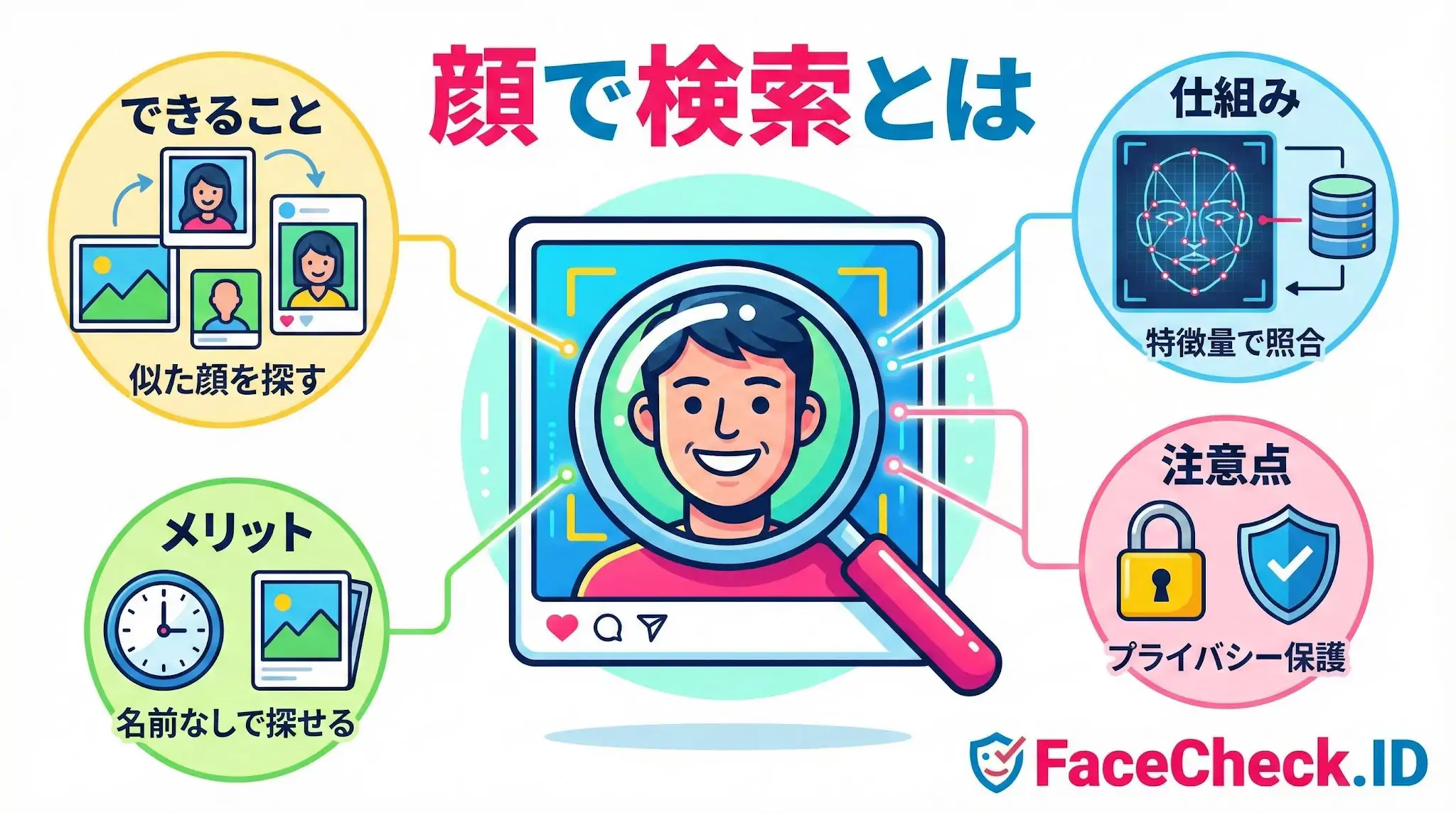 顔で検索 「顔で検索」の仕組みと特徴を解説した図。似た顔を探せる機能、名前なしで検索できるメリット、特徴量による照合の仕組み、プライバシー保護の注意点をイラストで紹介。