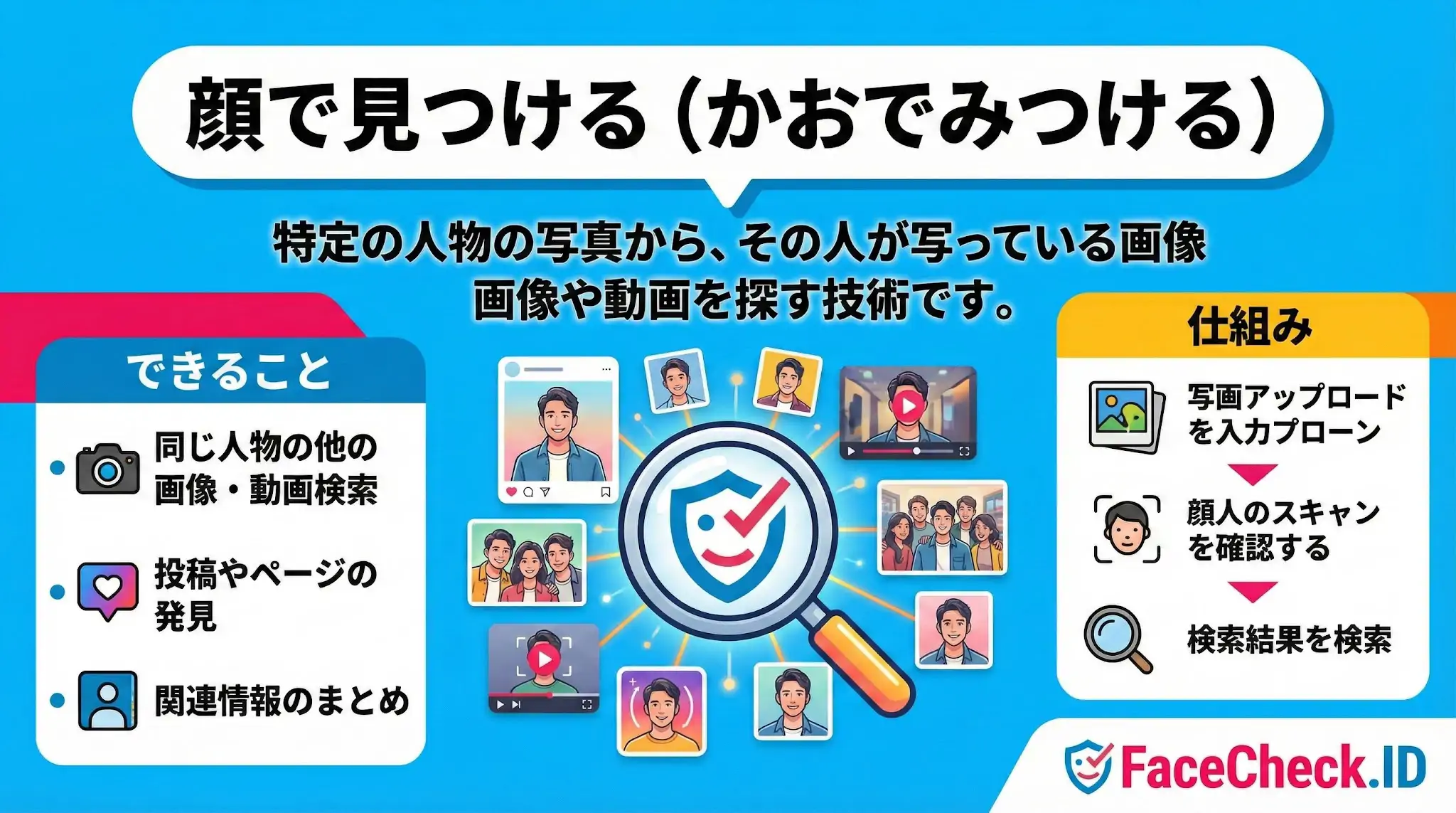 FaceCheck.IDの「顔で見つける」機能の解説。特定の人物写真から他の画像や動画、SNS投稿を検索する仕組みと、写真アップロードから結果表示までの手順を図解。顔認識技術で関連情報をまとめる方法を紹介。