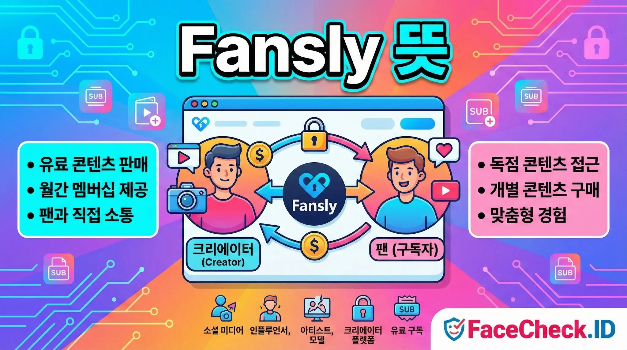 Fansly Fansly 뜻과 기능을 설명하는 인포그래픽: 크리에이터가 유료 콘텐츠를 판매하고 팬이 구독하는 구조와 독점 콘텐츠 접근 등의 주요 특징 안내