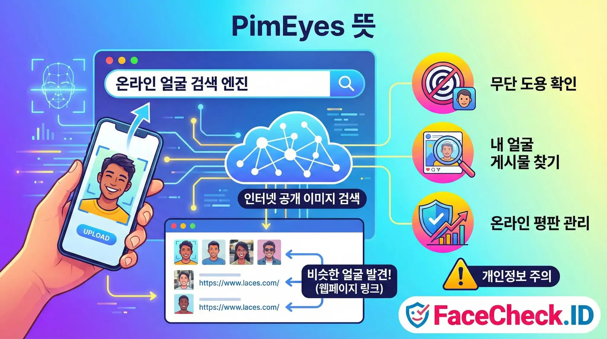 PimEyes 스마트폰으로 사진을 업로드하여 PimEyes와 같은 안면 인식 엔진을 통해 인터넷 상의 비슷한 얼굴과 웹페이지 링크를 찾는 과정을 보여주는 인포그래픽