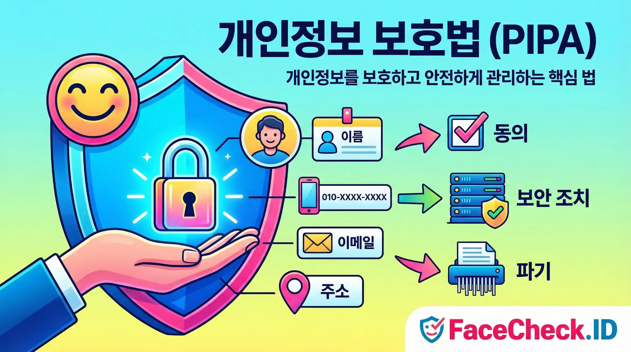개인정보 보호법 방패와 자물쇠 아이콘으로 개인정보 보호법의 중요성을 강조하며, 이름, 연락처 등 개인정보의 수집 동의, 보안 조치, 파기 절차를 단계별로 설명하는 인포그래픽입니다.