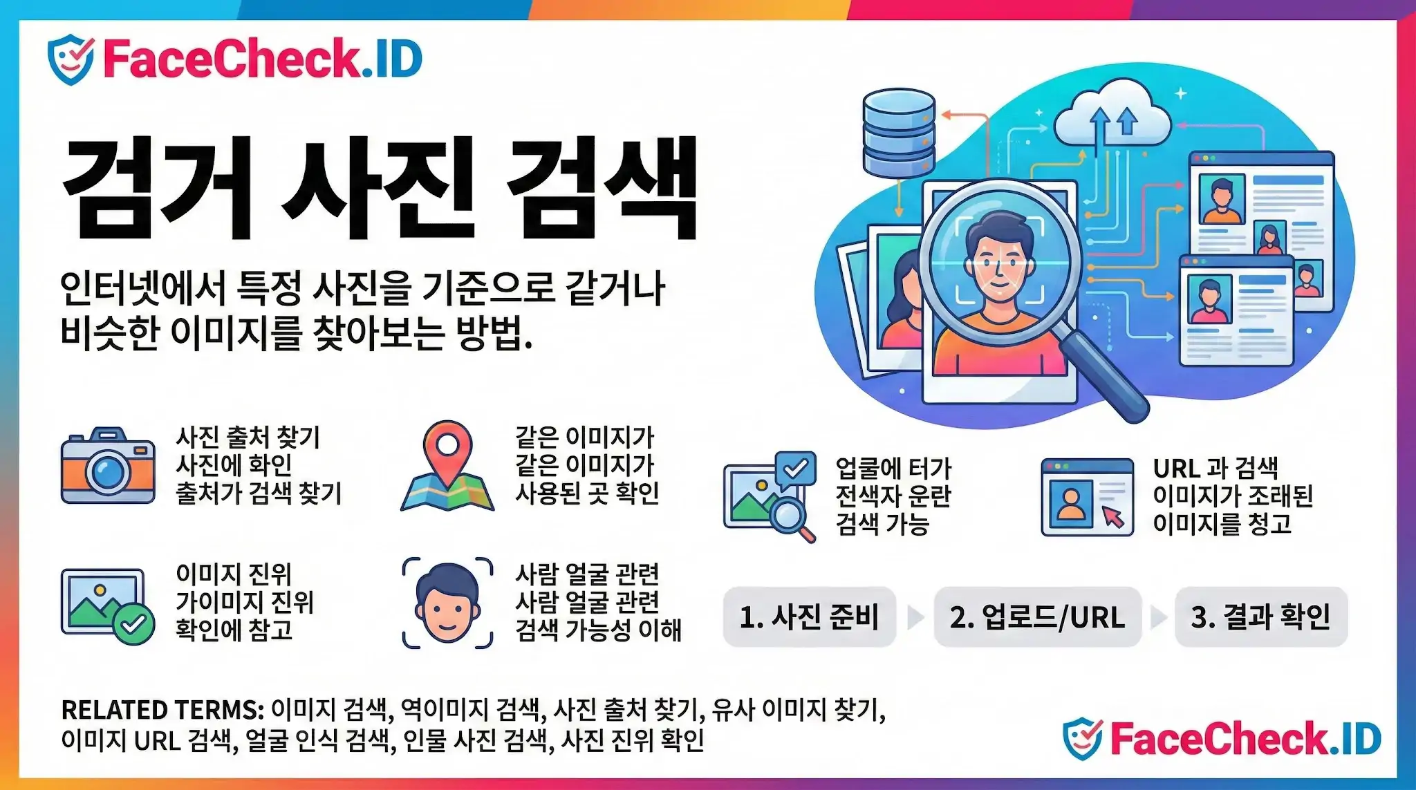 FaceCheck.ID의 검거 사진 검색 인포그래픽, 사진을 통한 인터넷상 유사 이미지 찾기 및 출처 확인 방법 안내