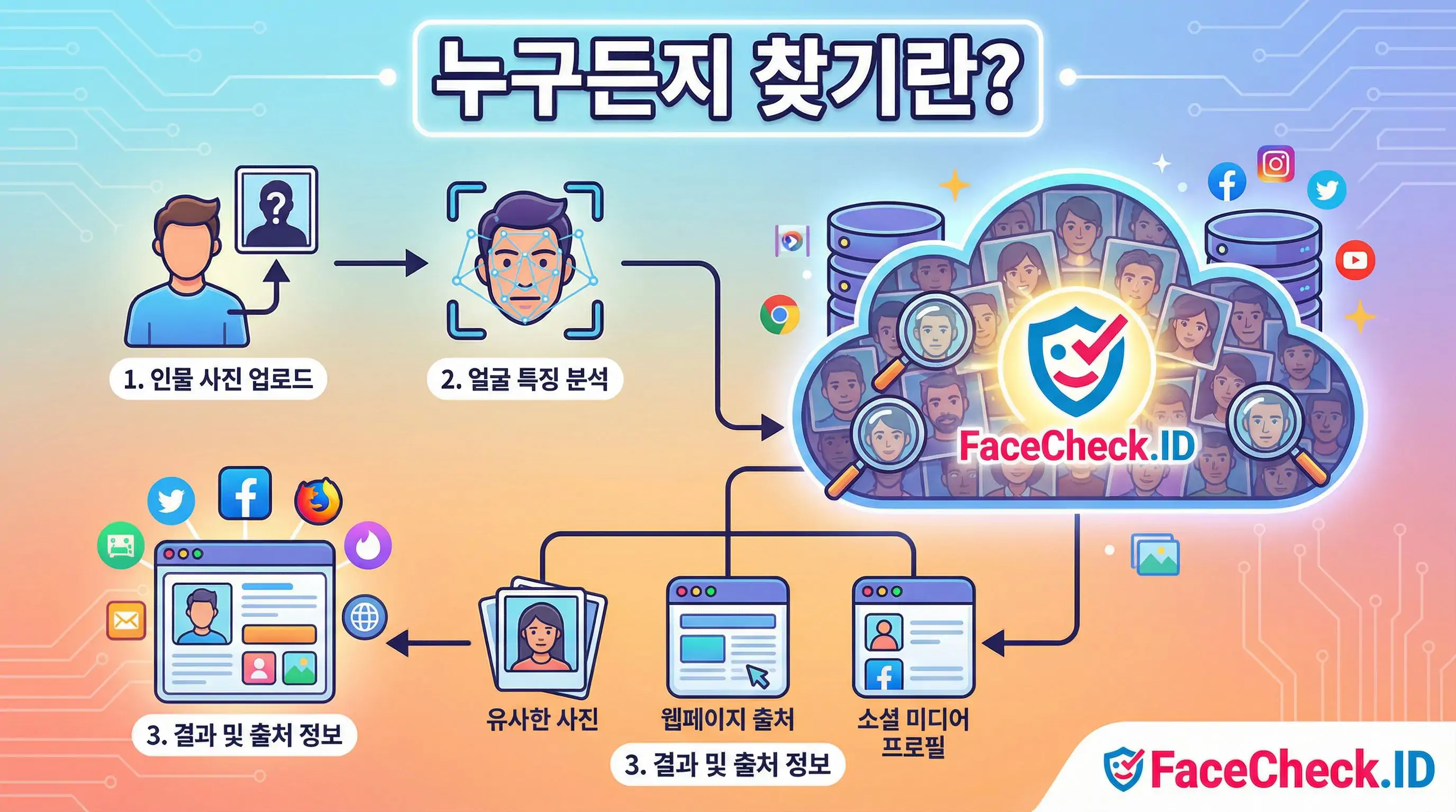 누구든지 찾기 프로세스를 설명하는 인포그래픽으로, 인물 사진 업로드, 얼굴 특징 분석, FaceCheck.ID 데이터베이스 검색을 거쳐 유사한 사진, 웹페이지 출처 및 소셜 미디어 프로필을 찾는 3단계 과정을 보여줍니다.