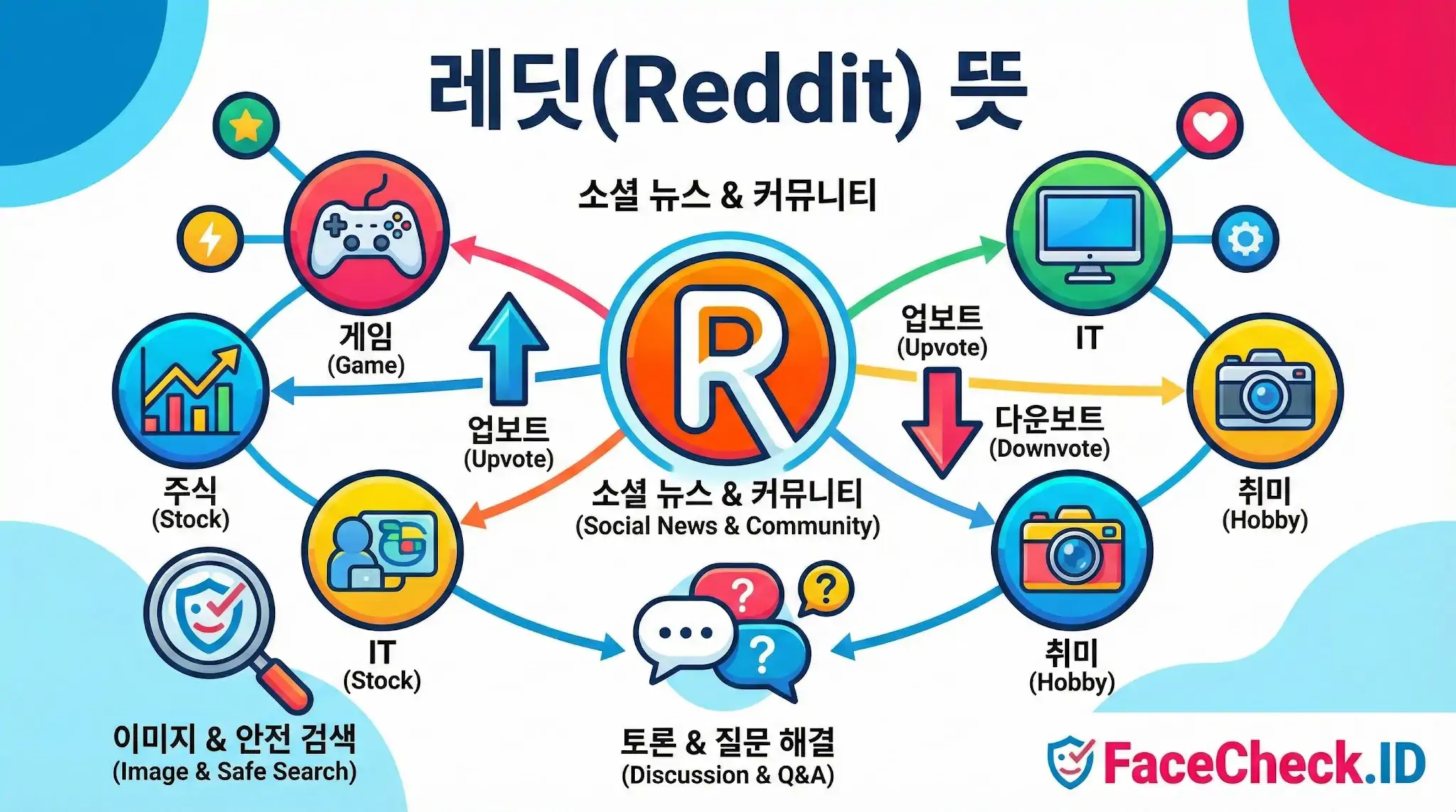 레딧(Reddit)의 뜻과 주요 기능을 설명하는 인포그래픽입니다. 소셜 뉴스 및 커뮤니티로서 게임, 주식, IT, 취미 등 다양한 주제를 다루며 업보트와 다운보트로 소통하는 구조를 보여줍니다.
